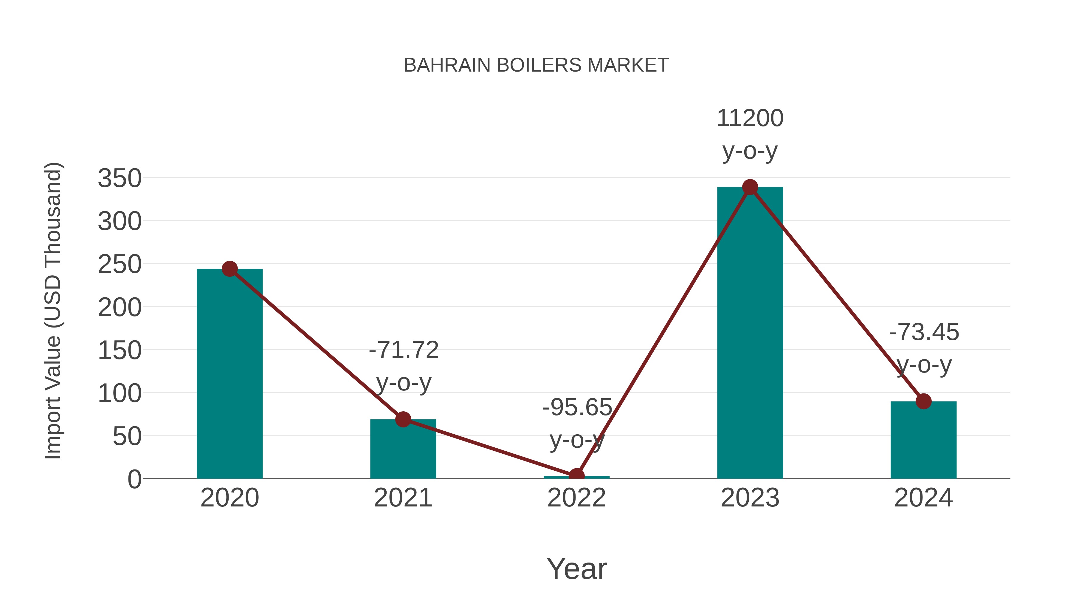  Bahrain Boilers Market: Import Trend Analysis
