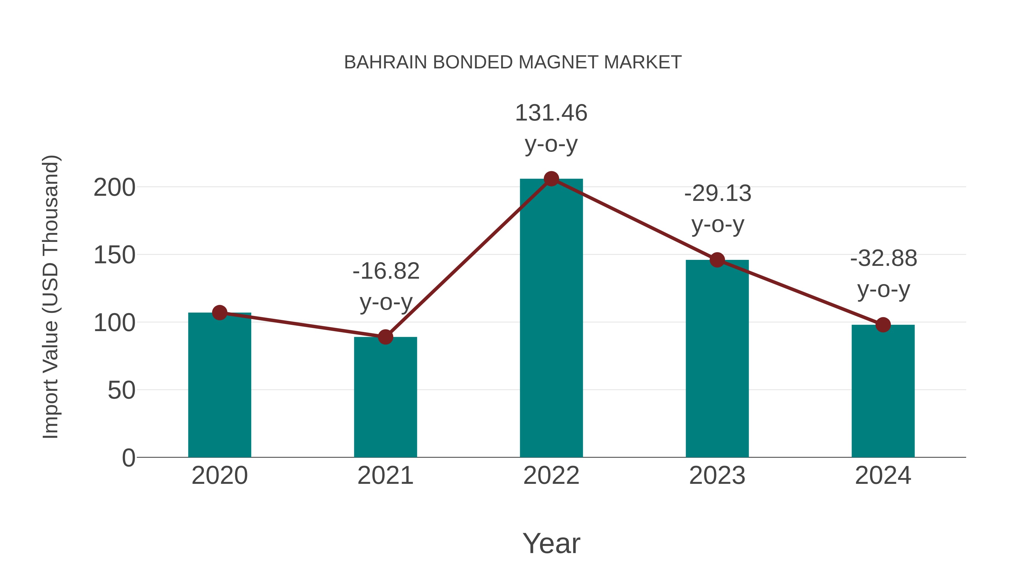  Bahrain Bonded Magnet Market: Import Trend Analysis