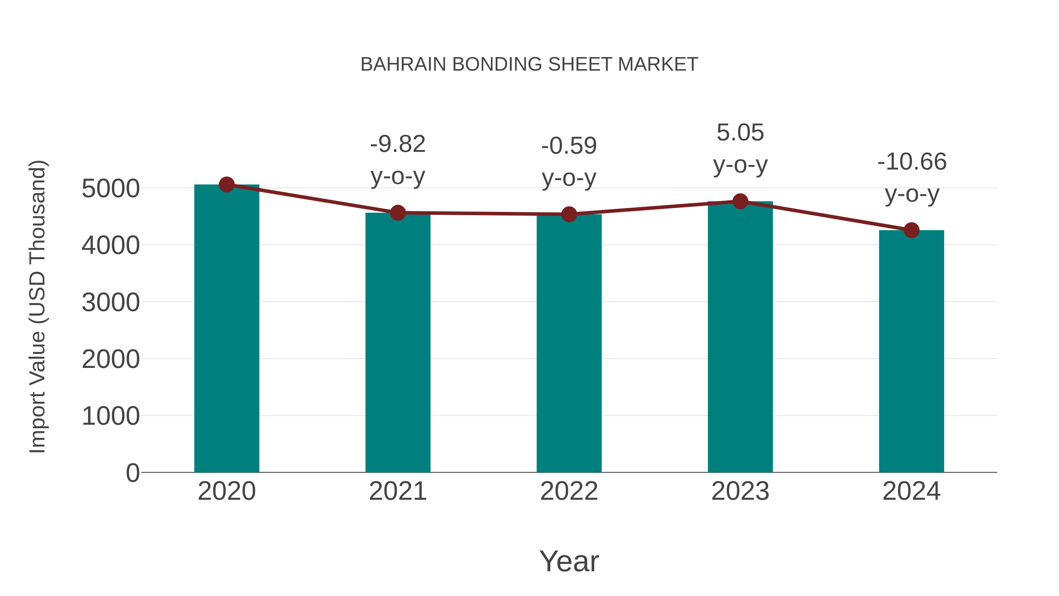 Bahrain Bonding Sheet Market: Import Trend Analysis