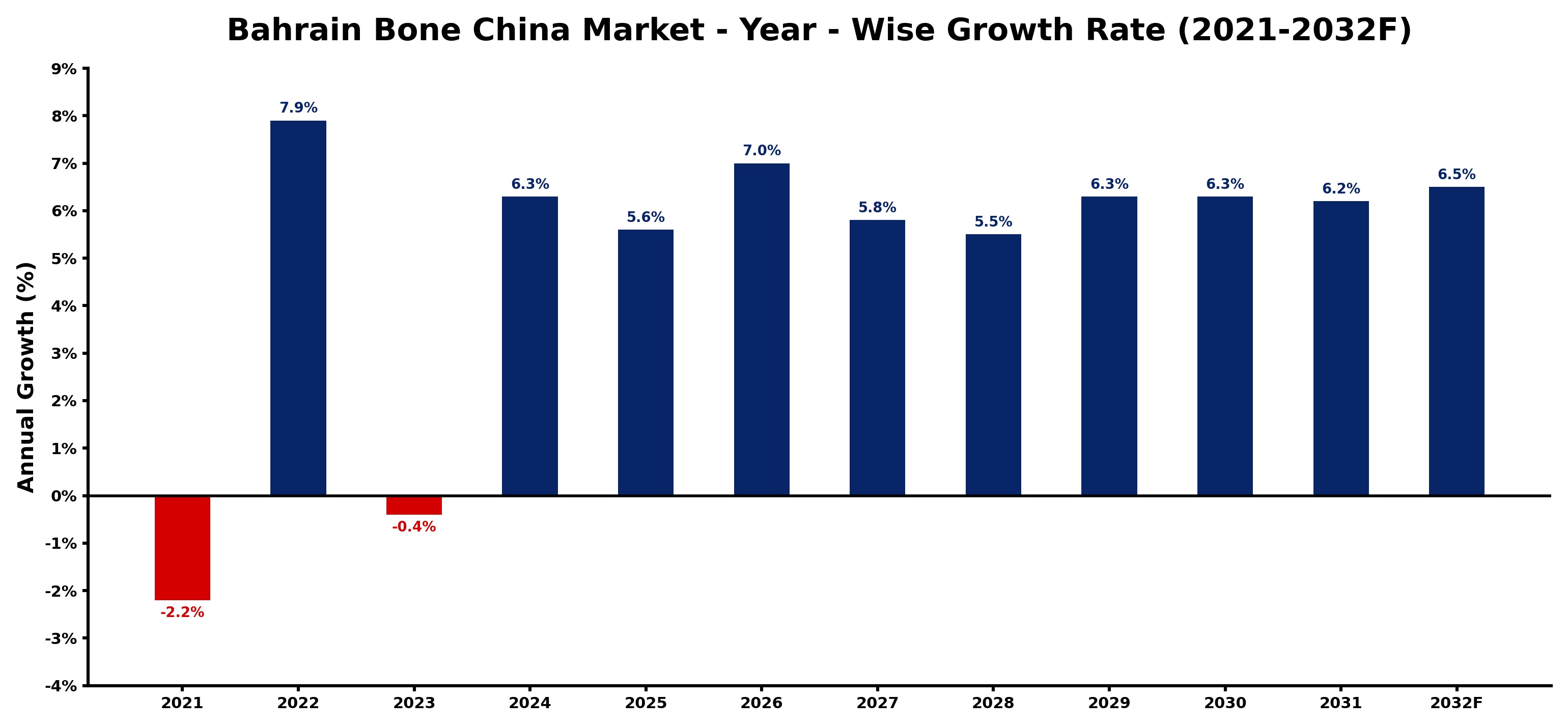 Bahrain Bone China Market Year-wise Growth Rate and Key Drivers