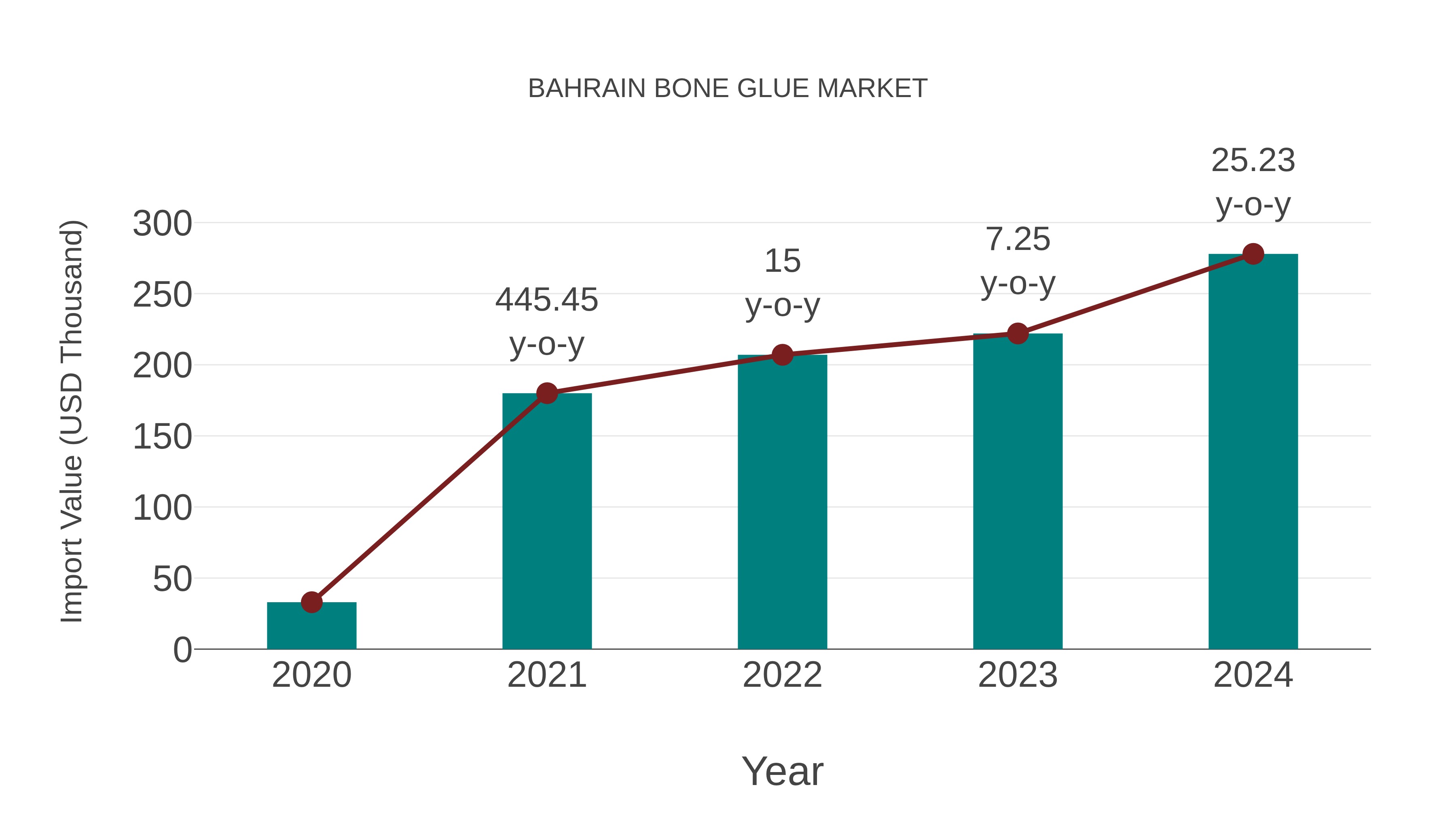  Bahrain Bone Glue Market: Import Trend Analysis