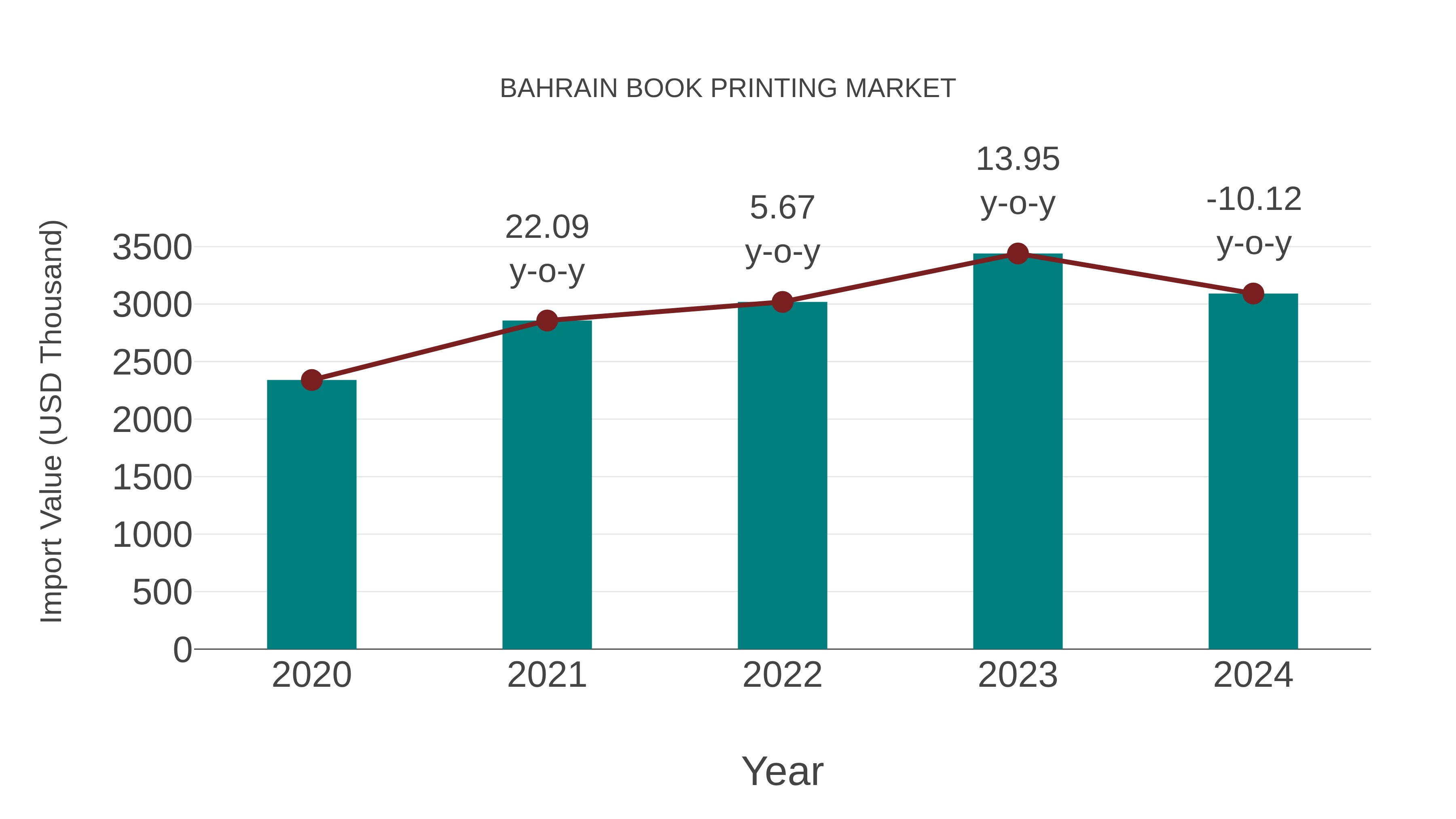 Bahrain Book Printing Market: Import Trend Analysis