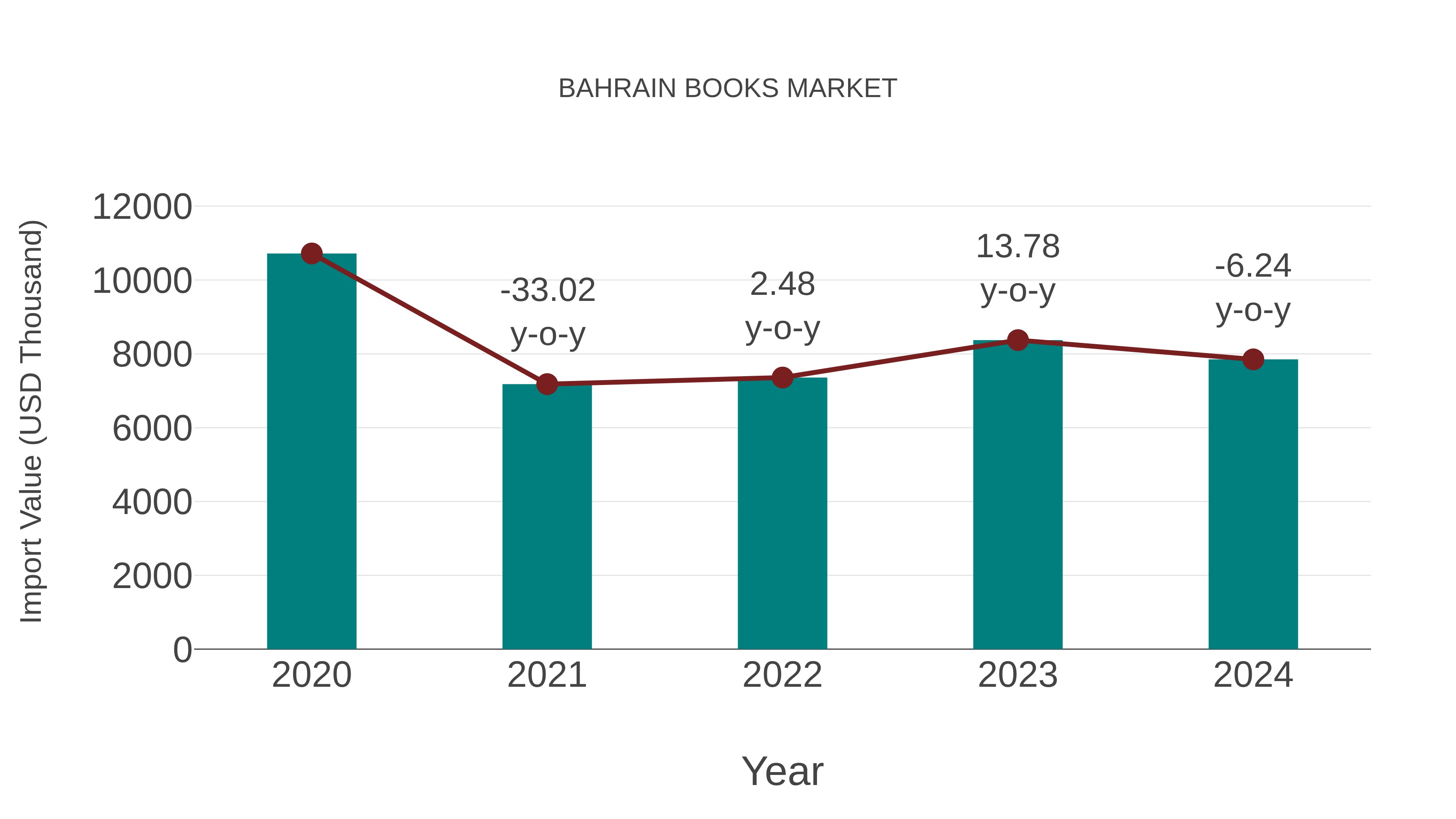 Bahrain Books Market: Import Trend Analysis