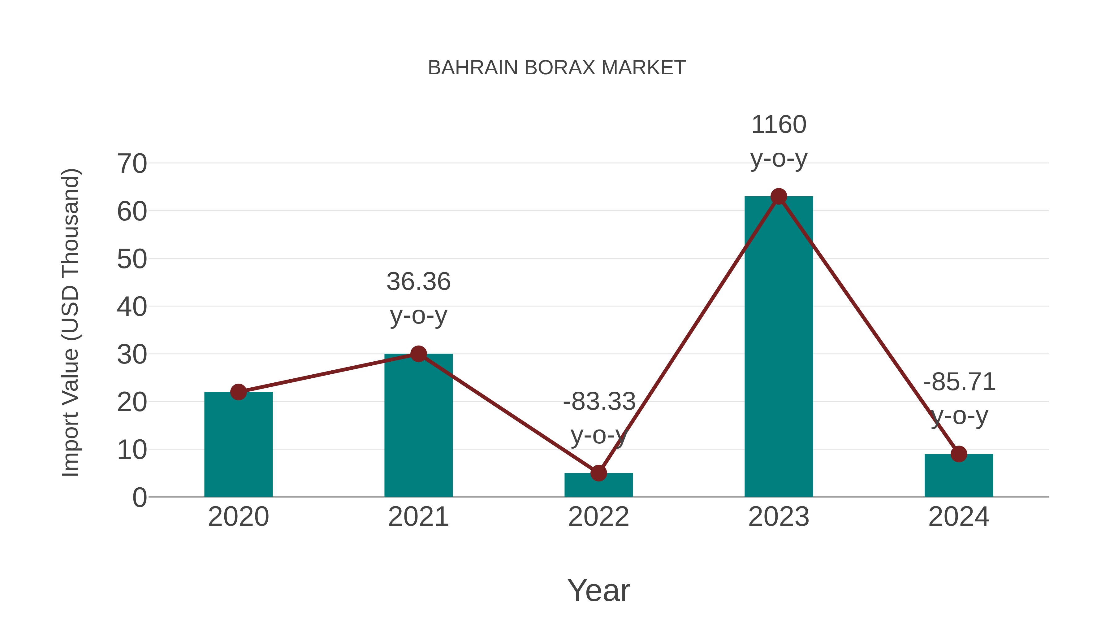  Bahrain Borax Market: Import Trend Analysis