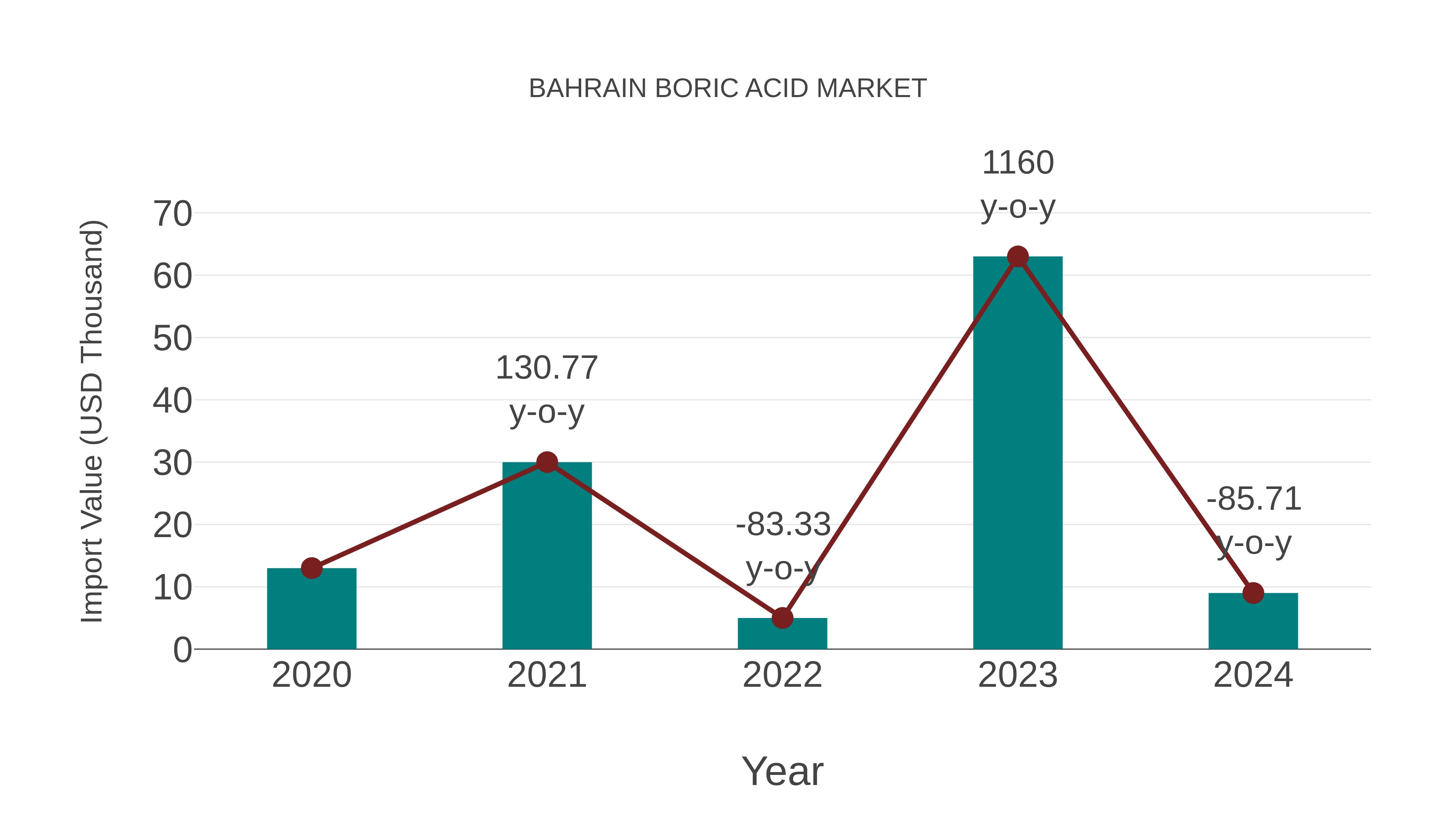 Bahrain Boric Acid Market: Import Trend Analysis