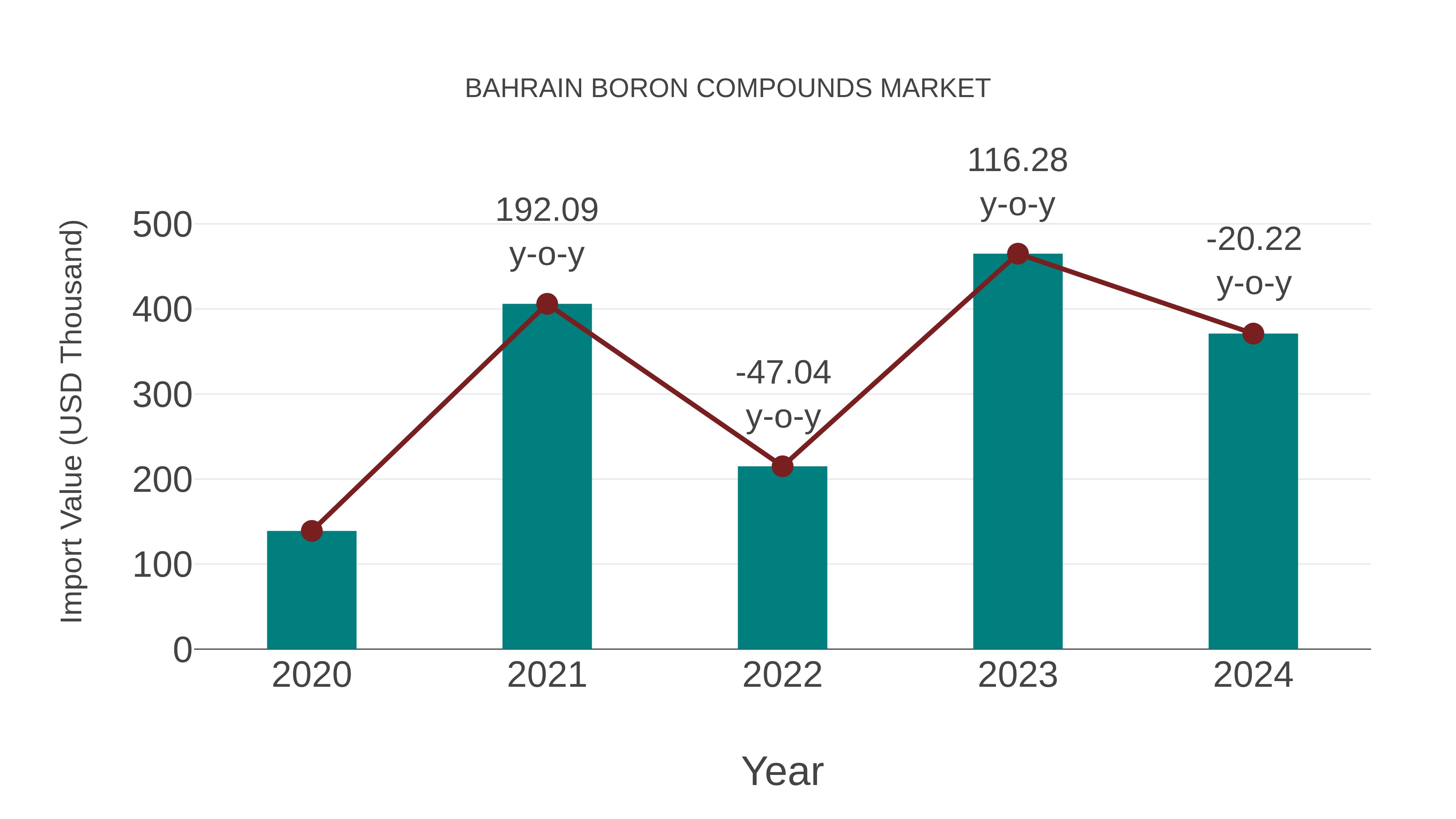  Bahrain Boron Compounds Market: Import Trend Analysis