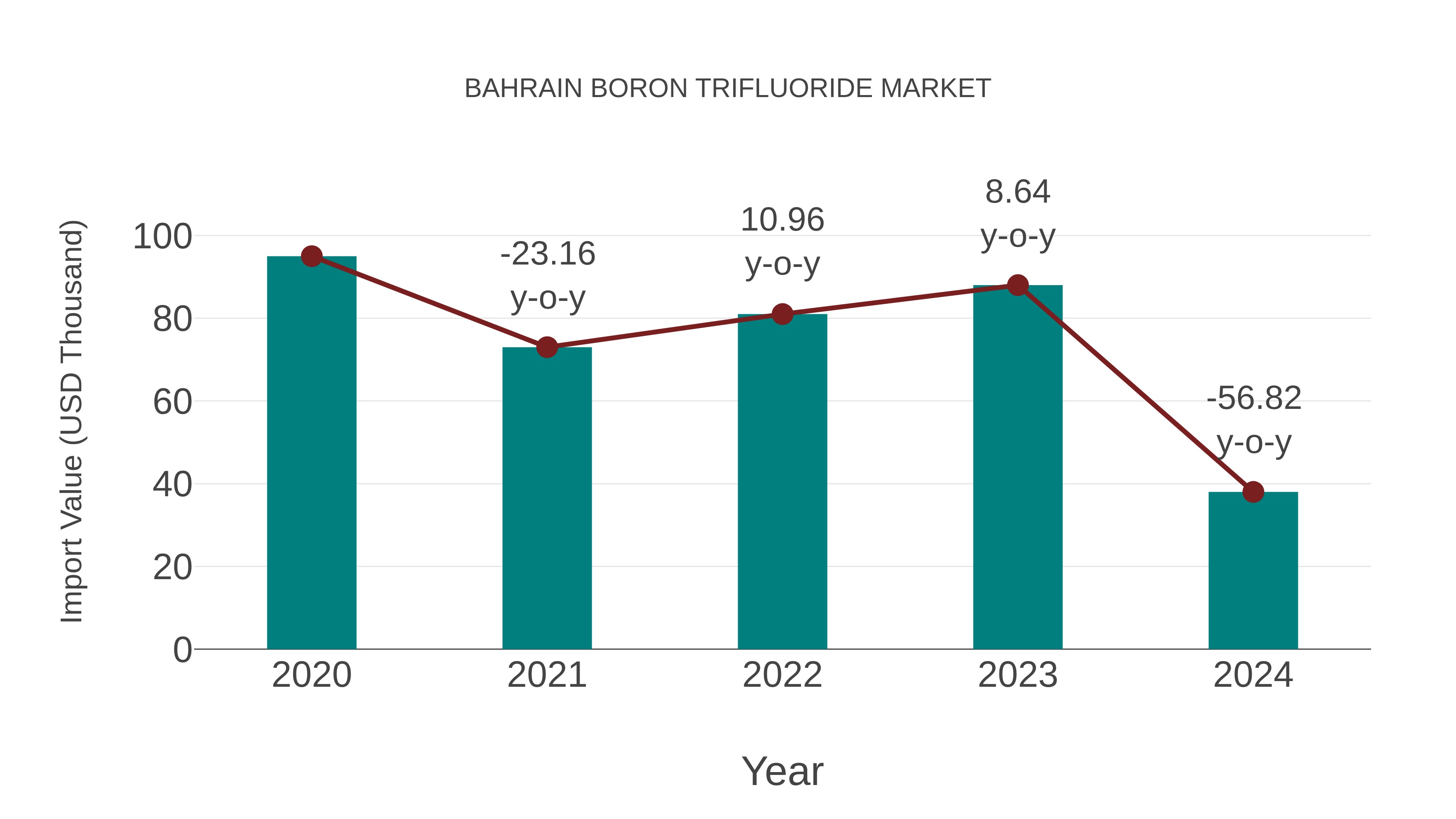  Bahrain Boron Trifluoride Market: Import Trend Analysis