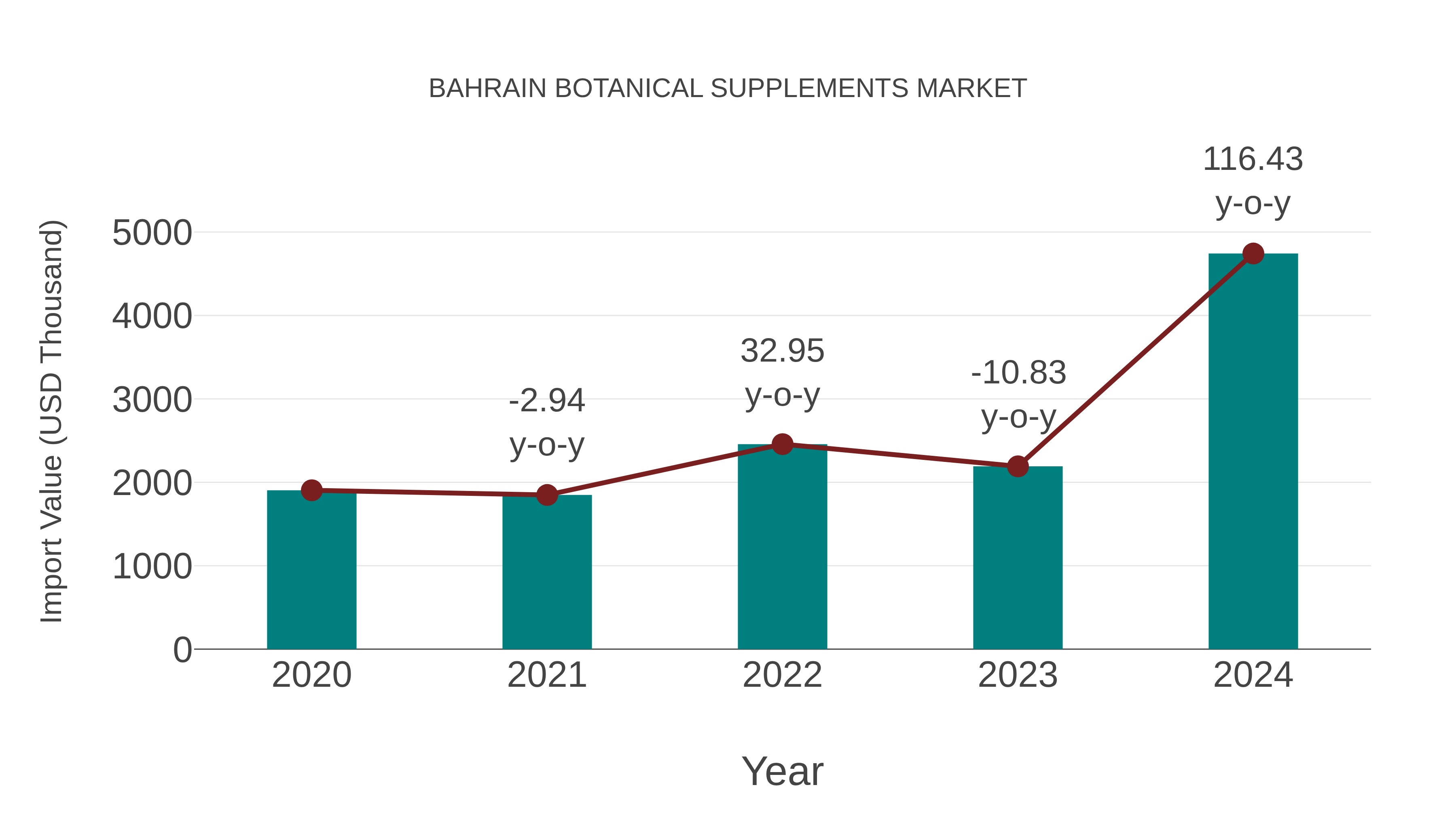 Bahrain Botanical Supplements Market: Import Trend Analysis