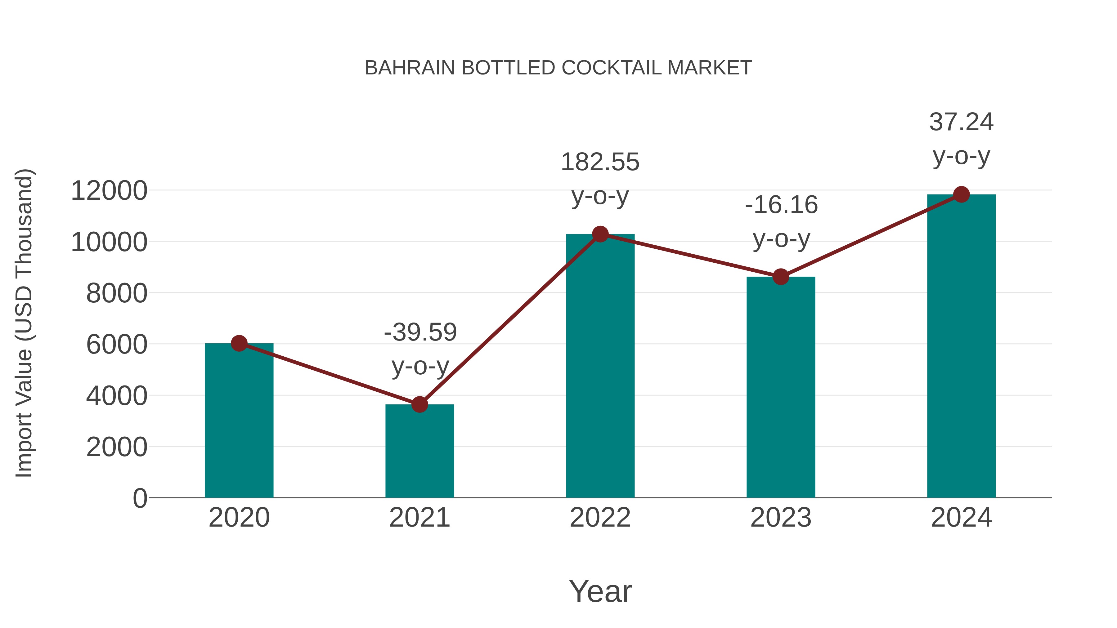  Bahrain Bottled Cocktail Market: Import Trend Analysis