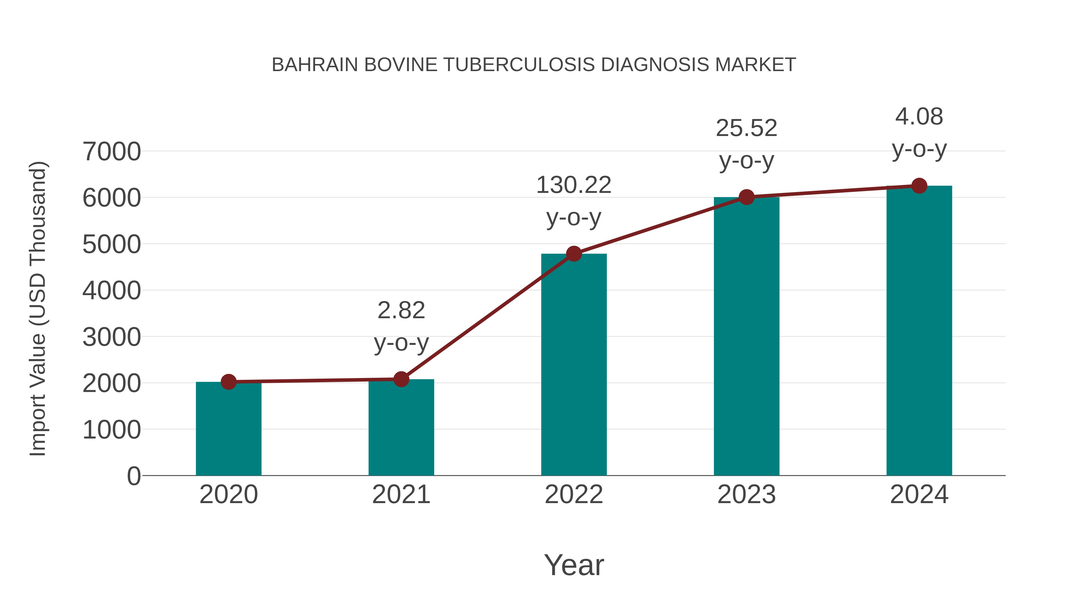  Bahrain Bovine Tuberculosis Diagnosis Market: Import Trend Analysis