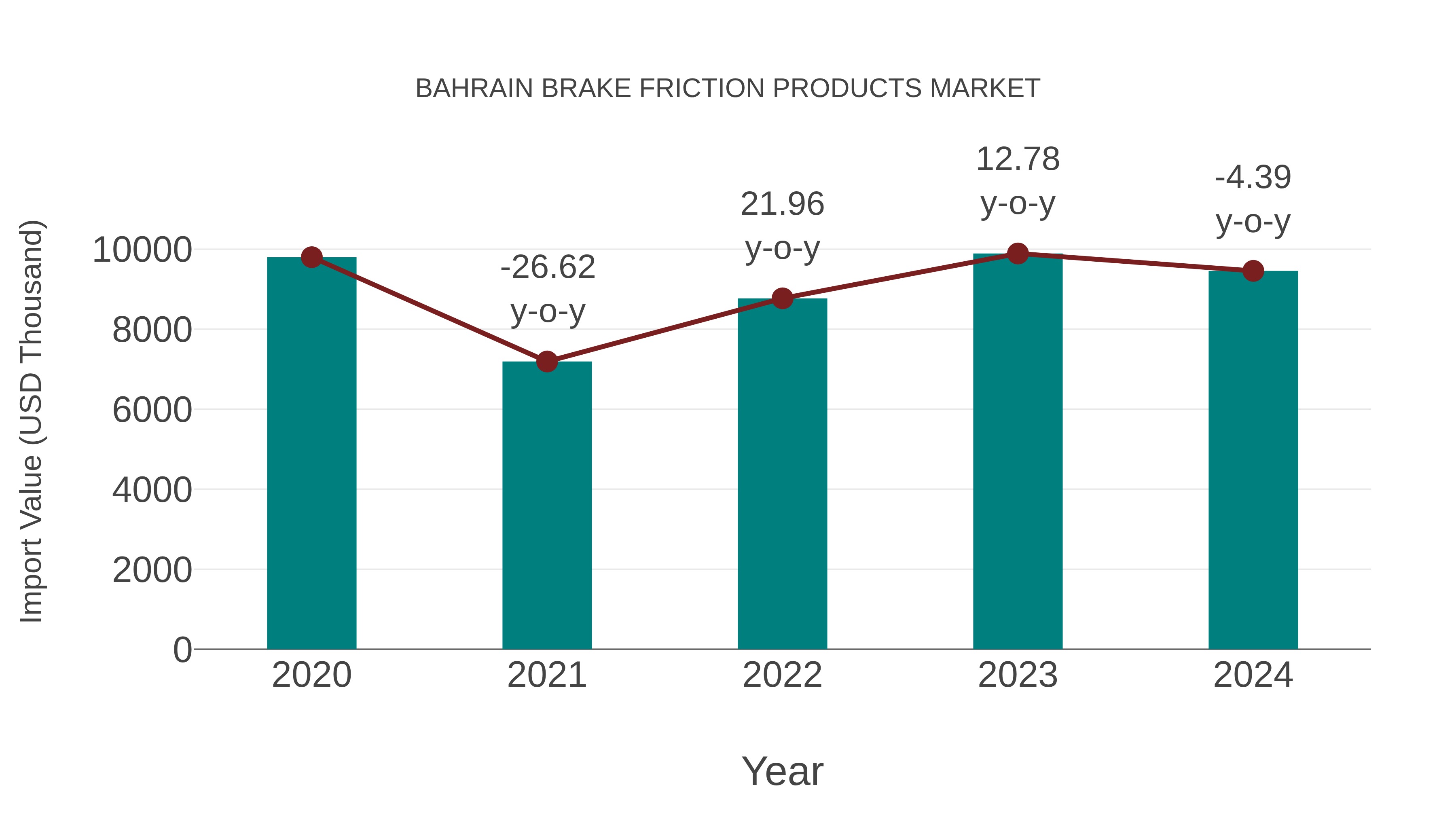 Bahrain Brake Friction Products Market: Import Trend Analysis