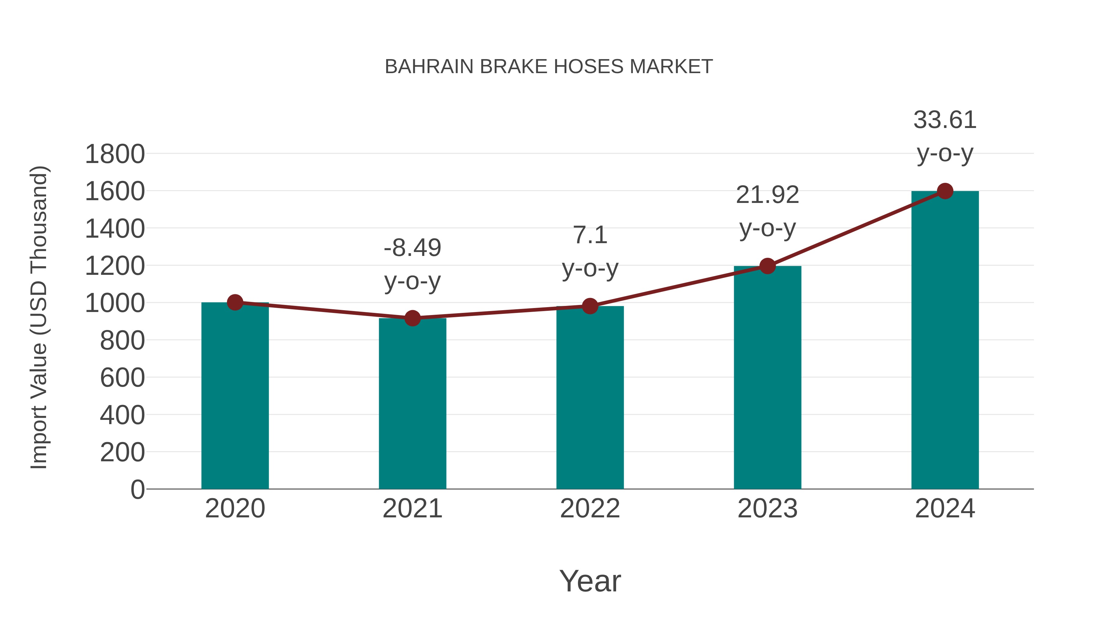  Bahrain Brake Hoses Market: Import Trend Analysis