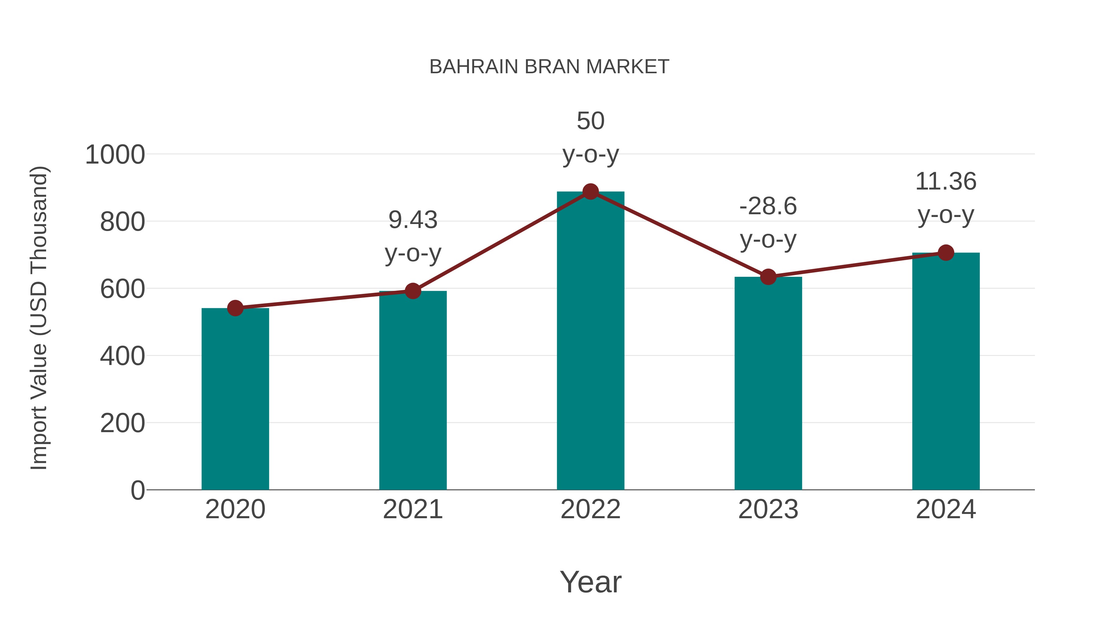  Bahrain Bran Market: Import Trend Analysis