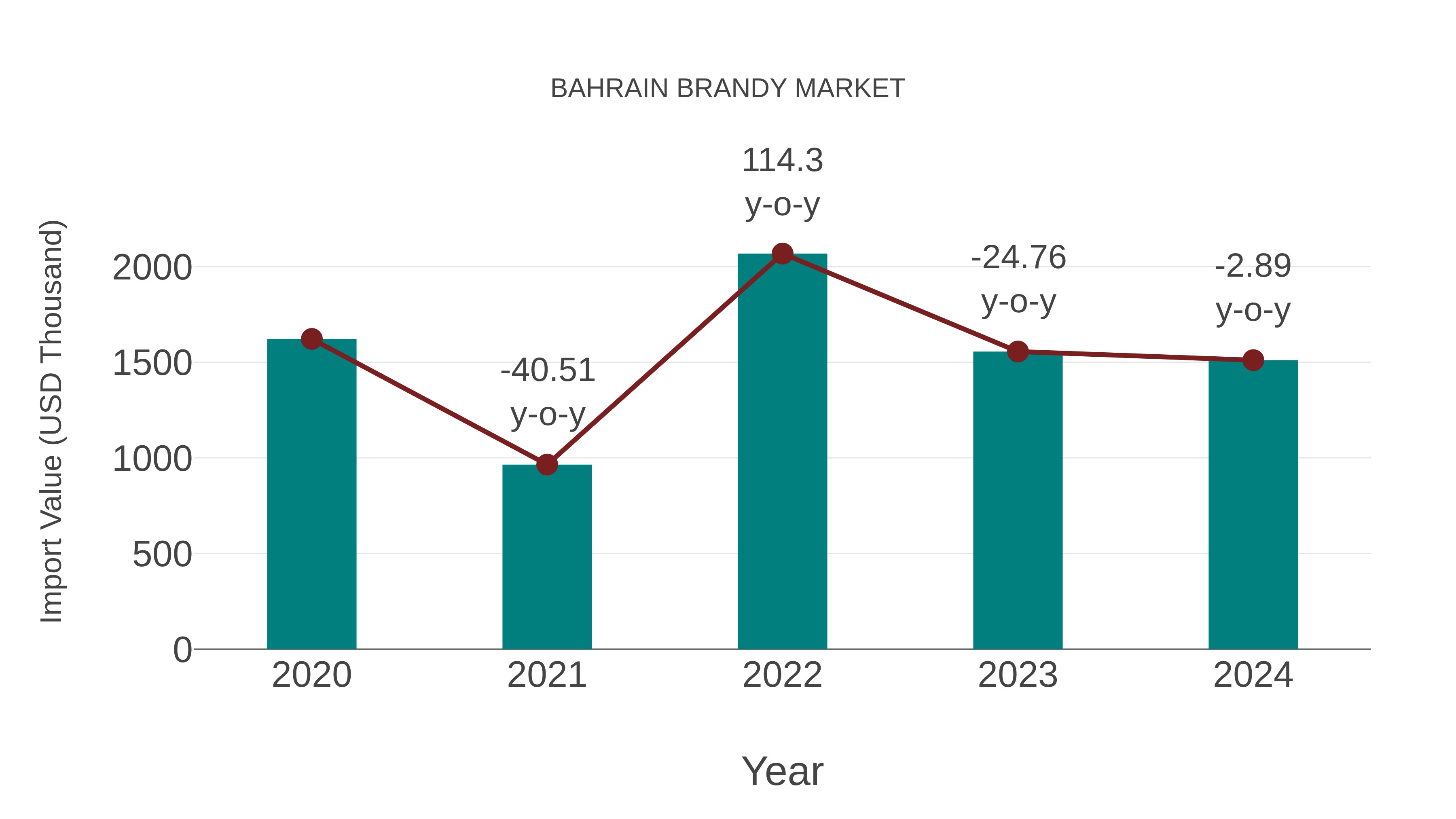 Bahrain Brandy Market: Import Trend Analysis