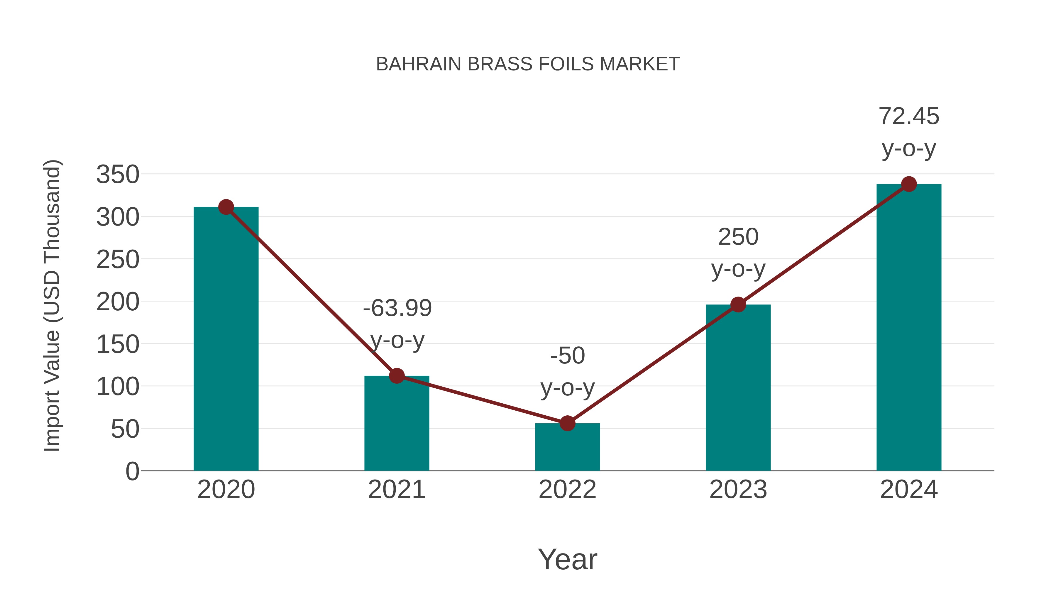  Bahrain Brass Foils Market: Import Trend Analysis