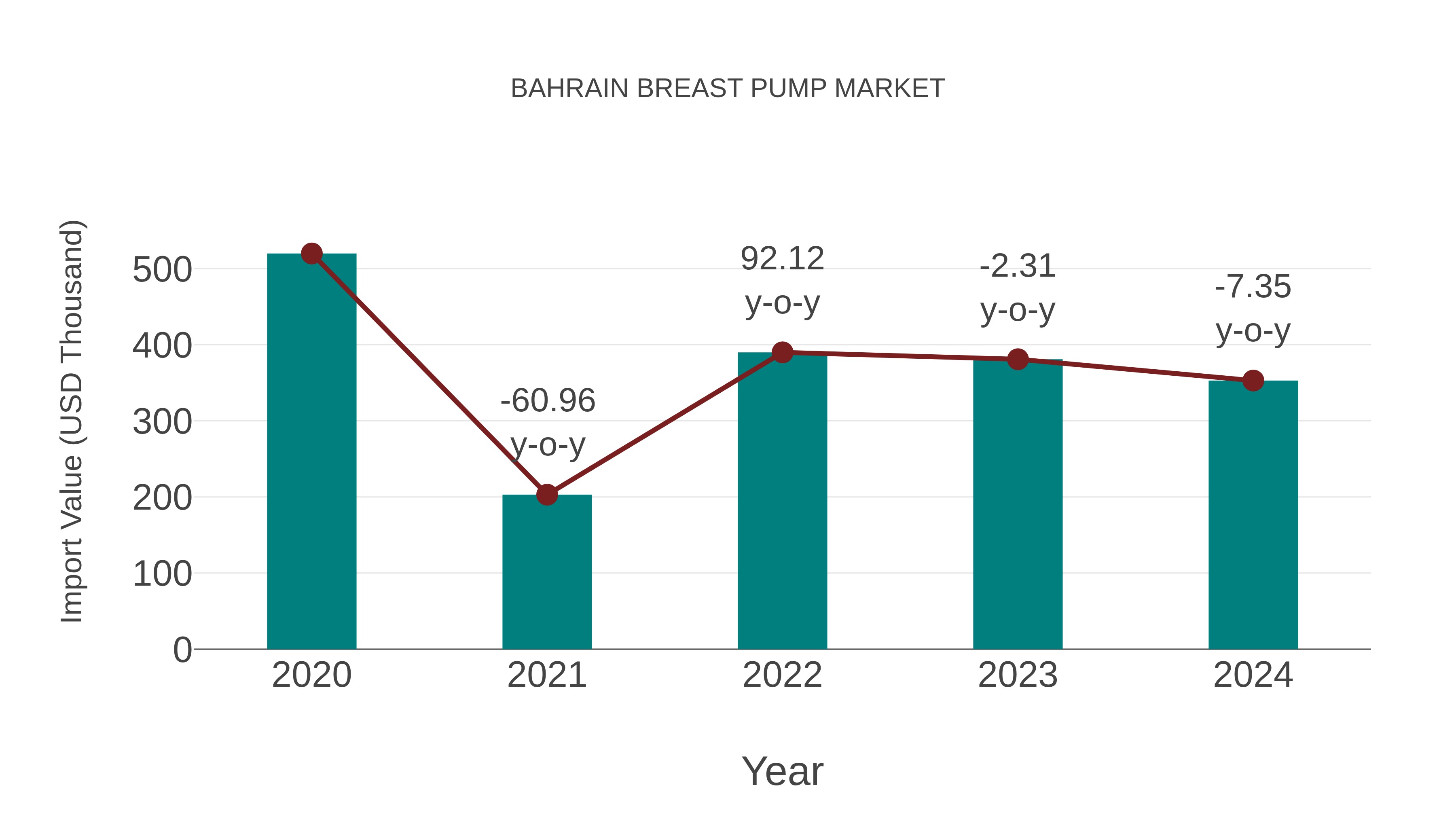  Bahrain Breast Pump Market: Import Trend Analysis