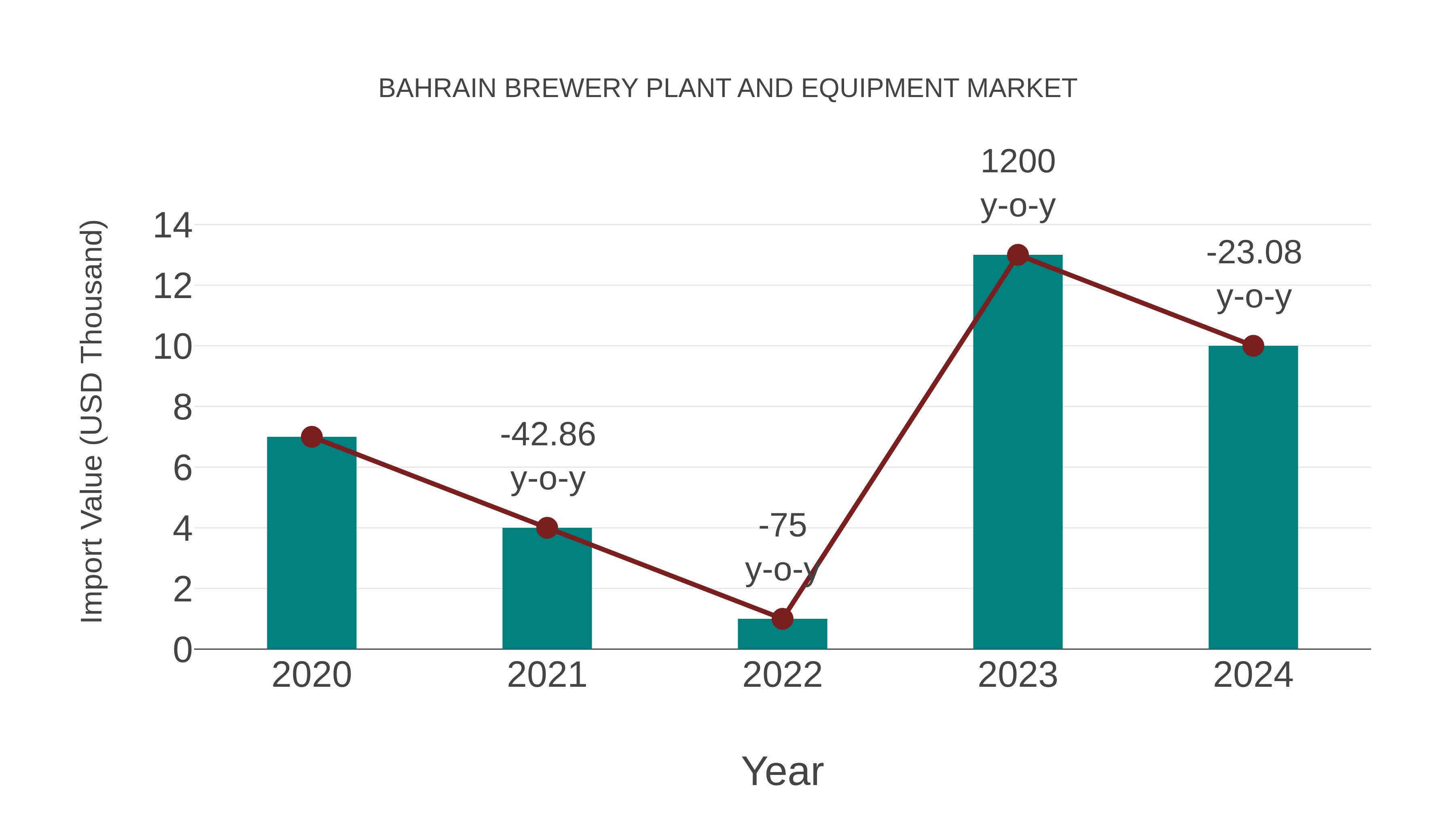  Bahrain Brewery Plant and Equipment Market: Import Trend Analysis