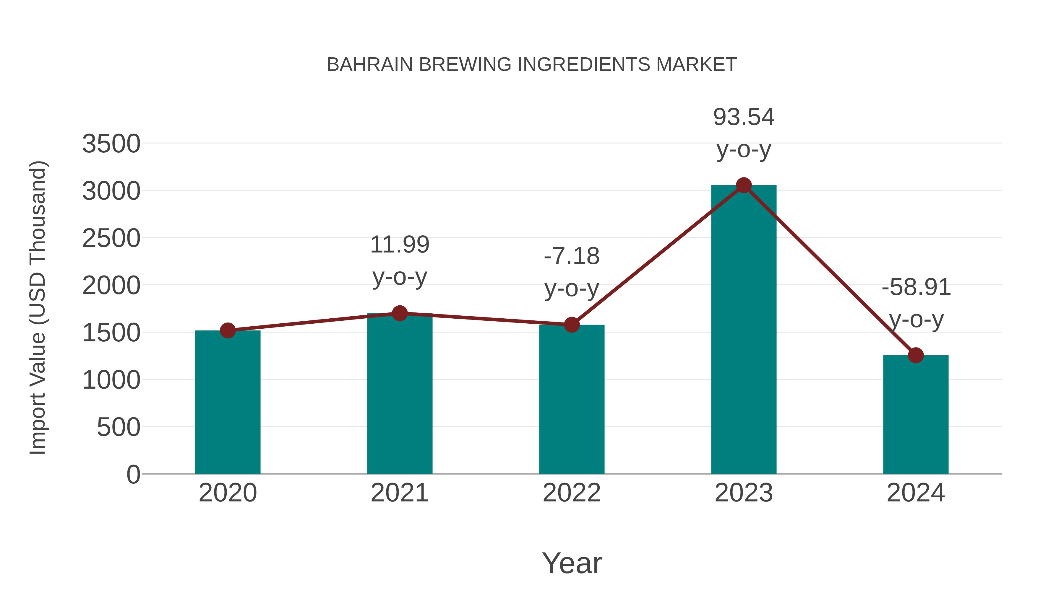 Bahrain Brewing Ingredients Market: Import Trend Analysis