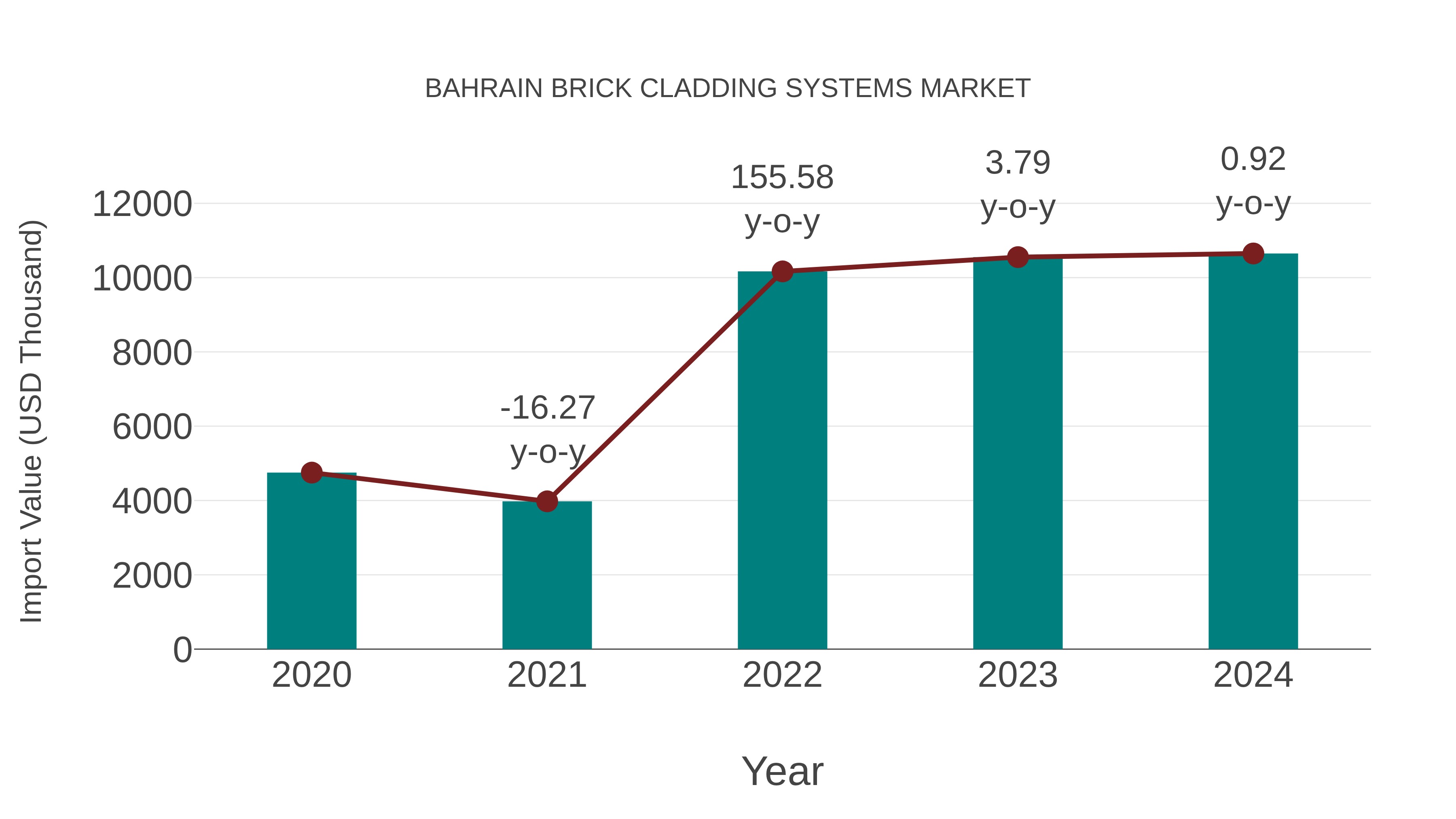  Bahrain Brick Cladding Systems Market: Import Trend Analysis