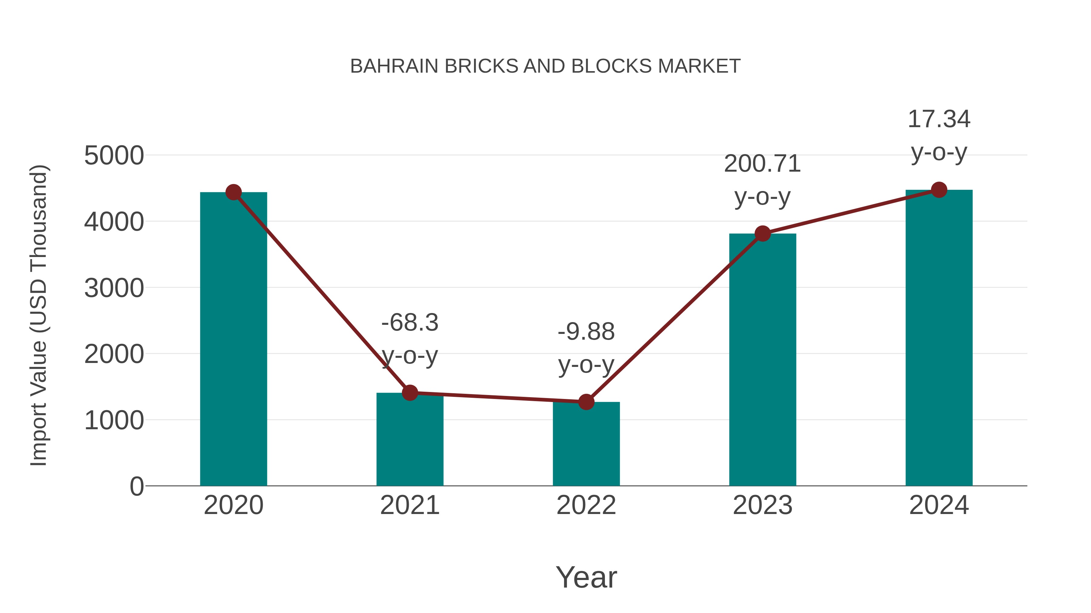 Bahrain Bricks and Blocks Market: Import Trend Analysis