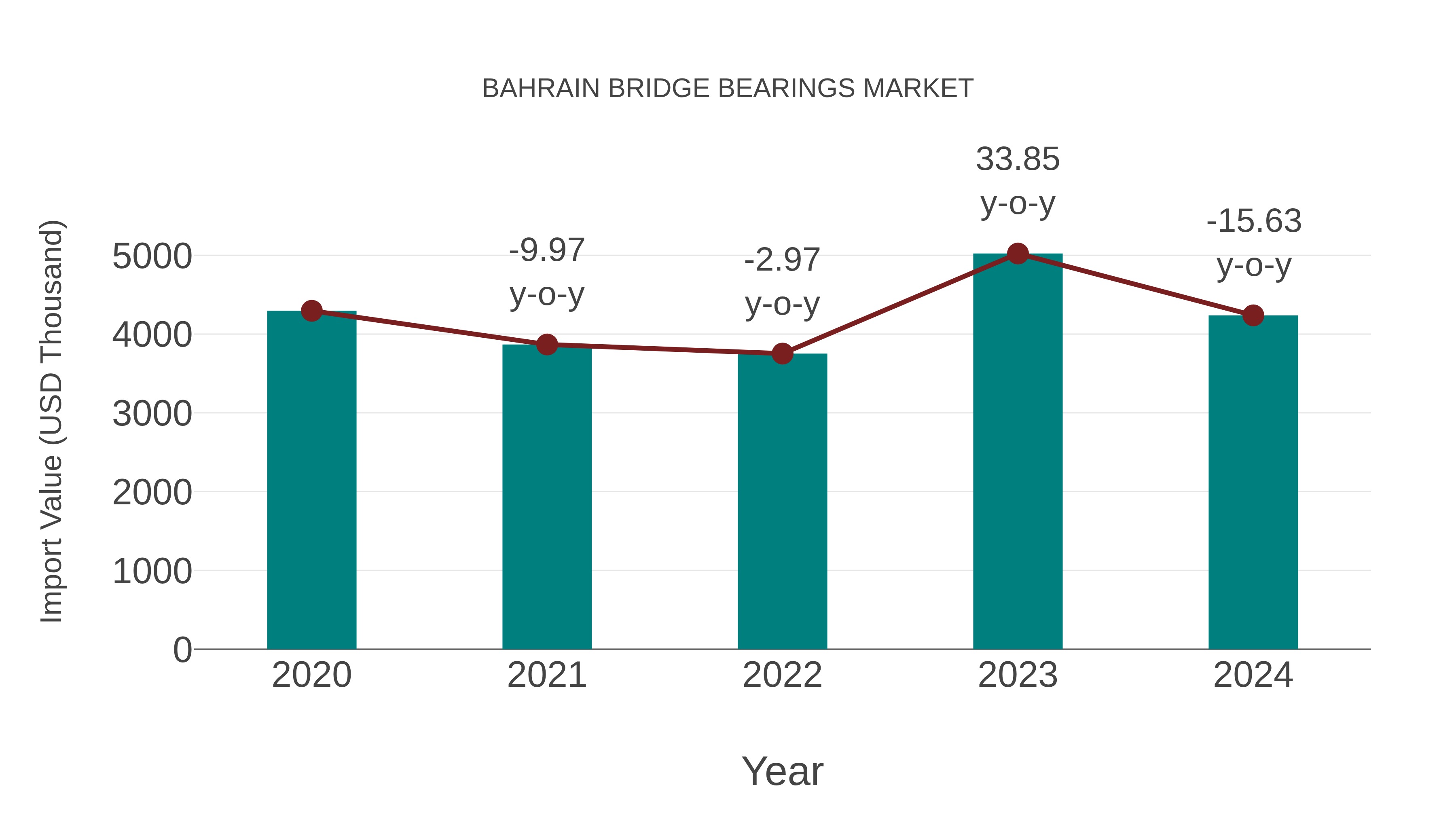  Bahrain Bridge Bearings Market: Import Trend Analysis