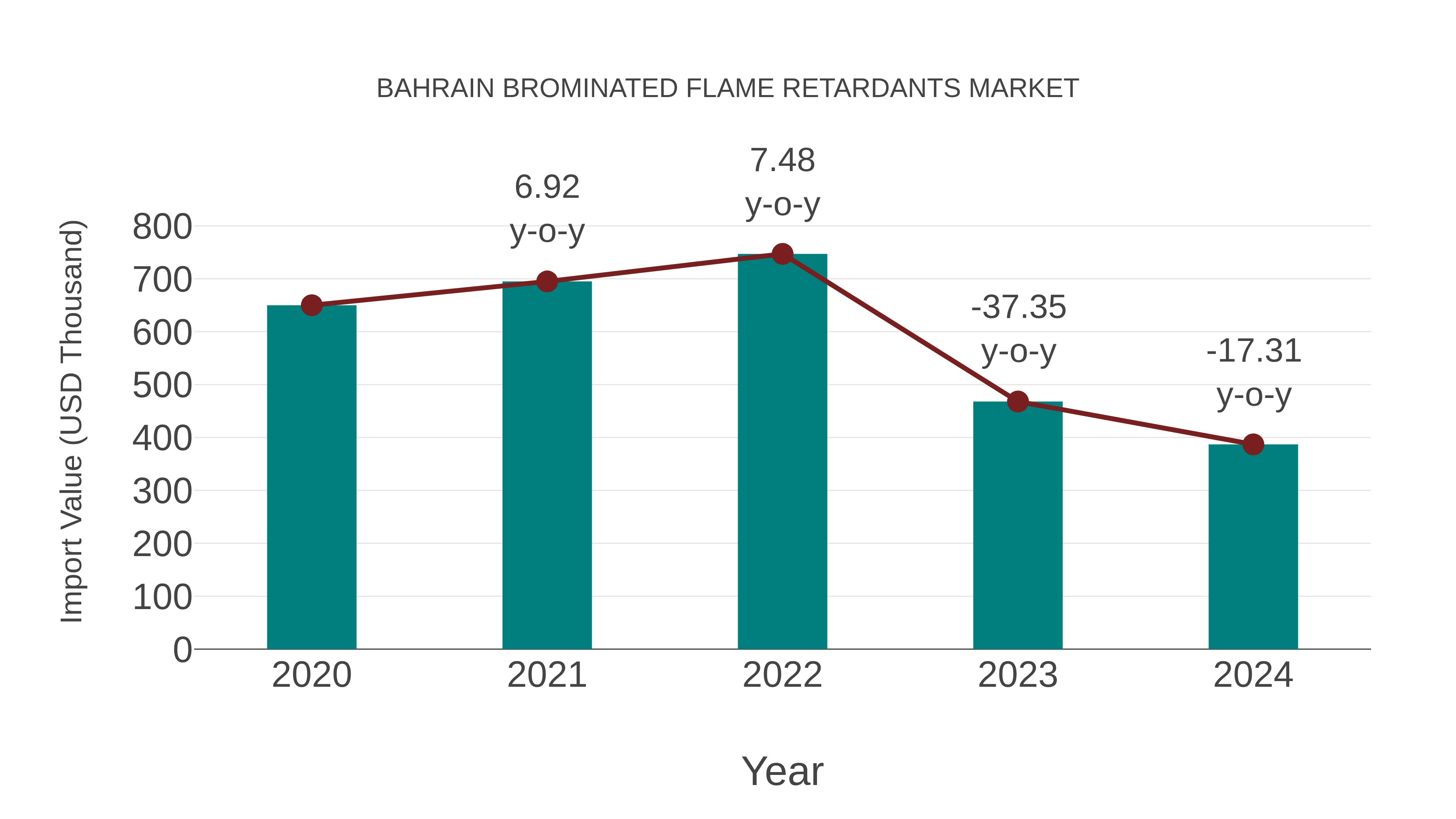 Bahrain Brominated Flame Retardants Market: Import Trend Analysis