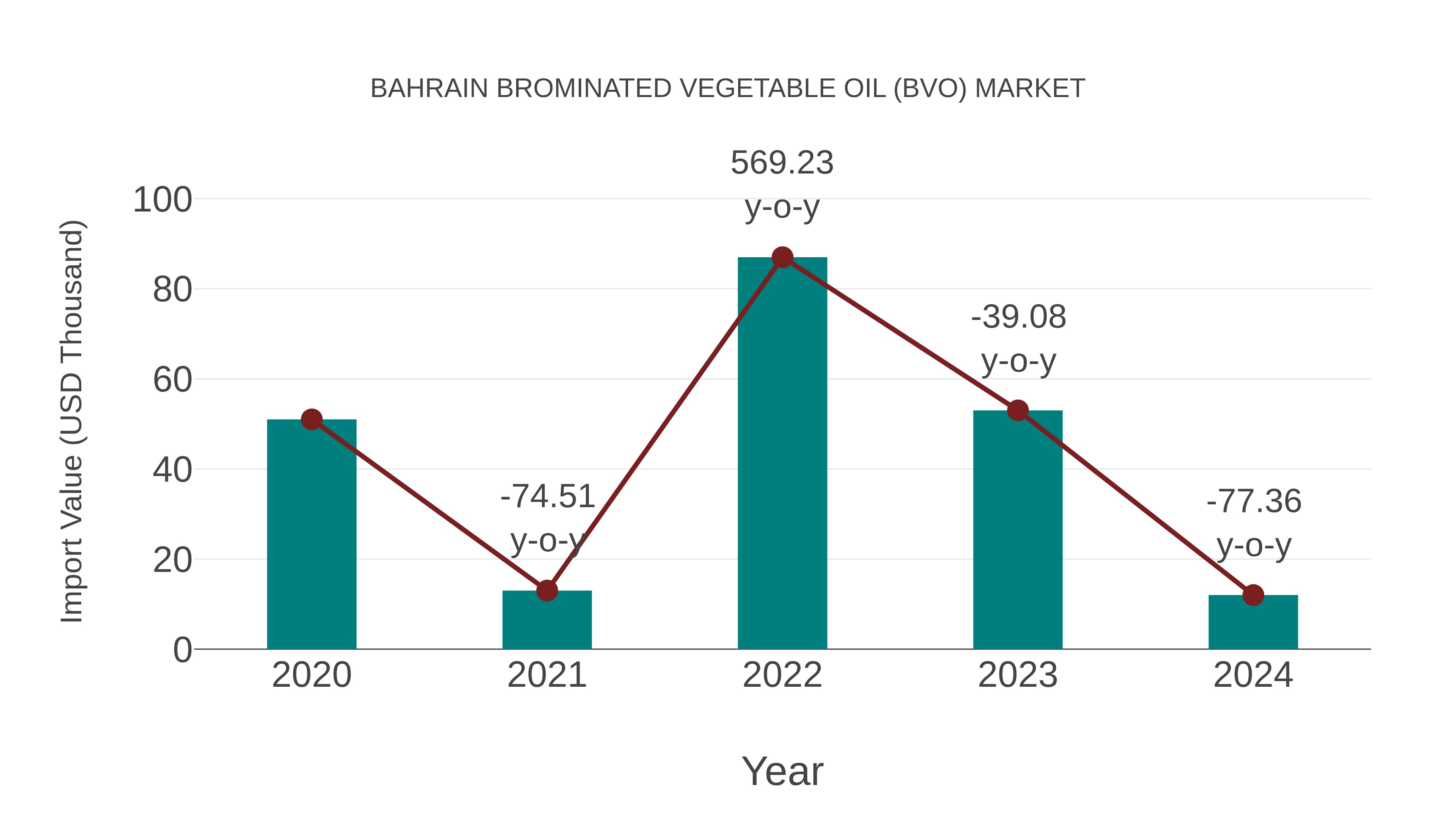  Bahrain Brominated Vegetable Oil (Bvo) Market: Import Trend Analysis