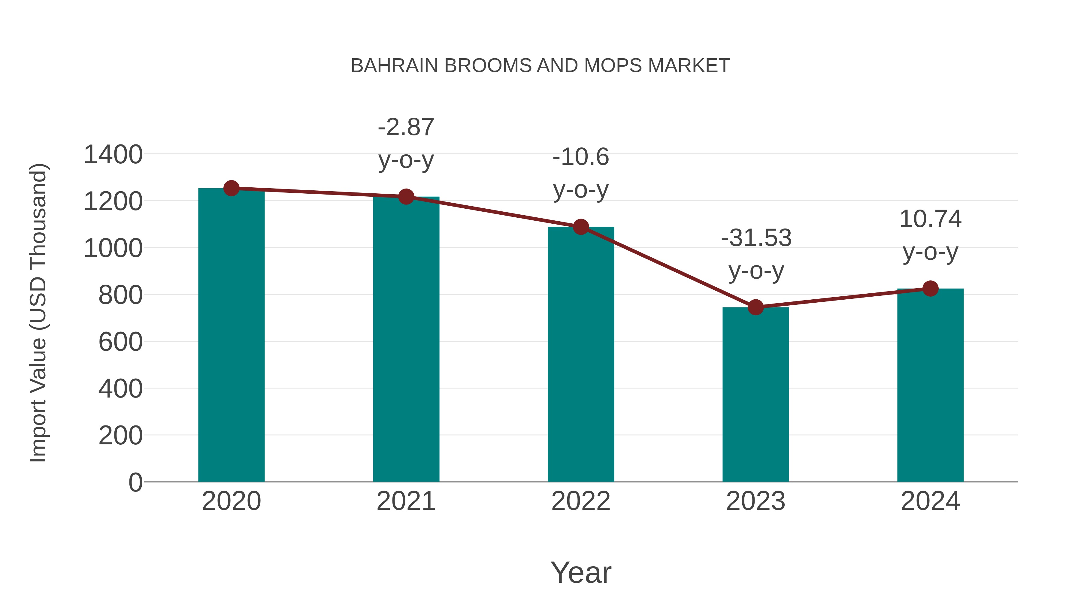  Bahrain Brooms and Mops Market: Import Trend Analysis