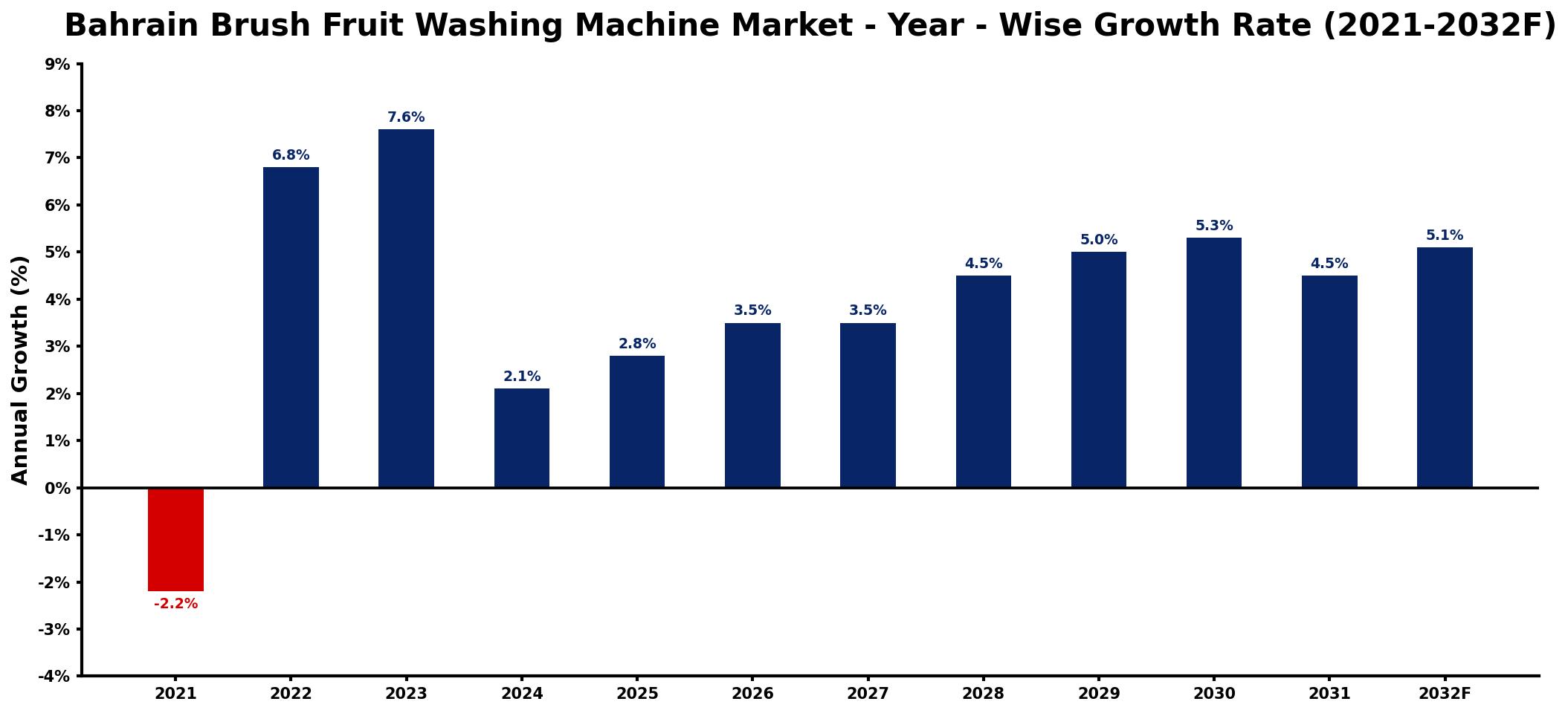 Bahrain Brush Fruit Washing Machine Market Year-wise Growth Rate and Key Drivers