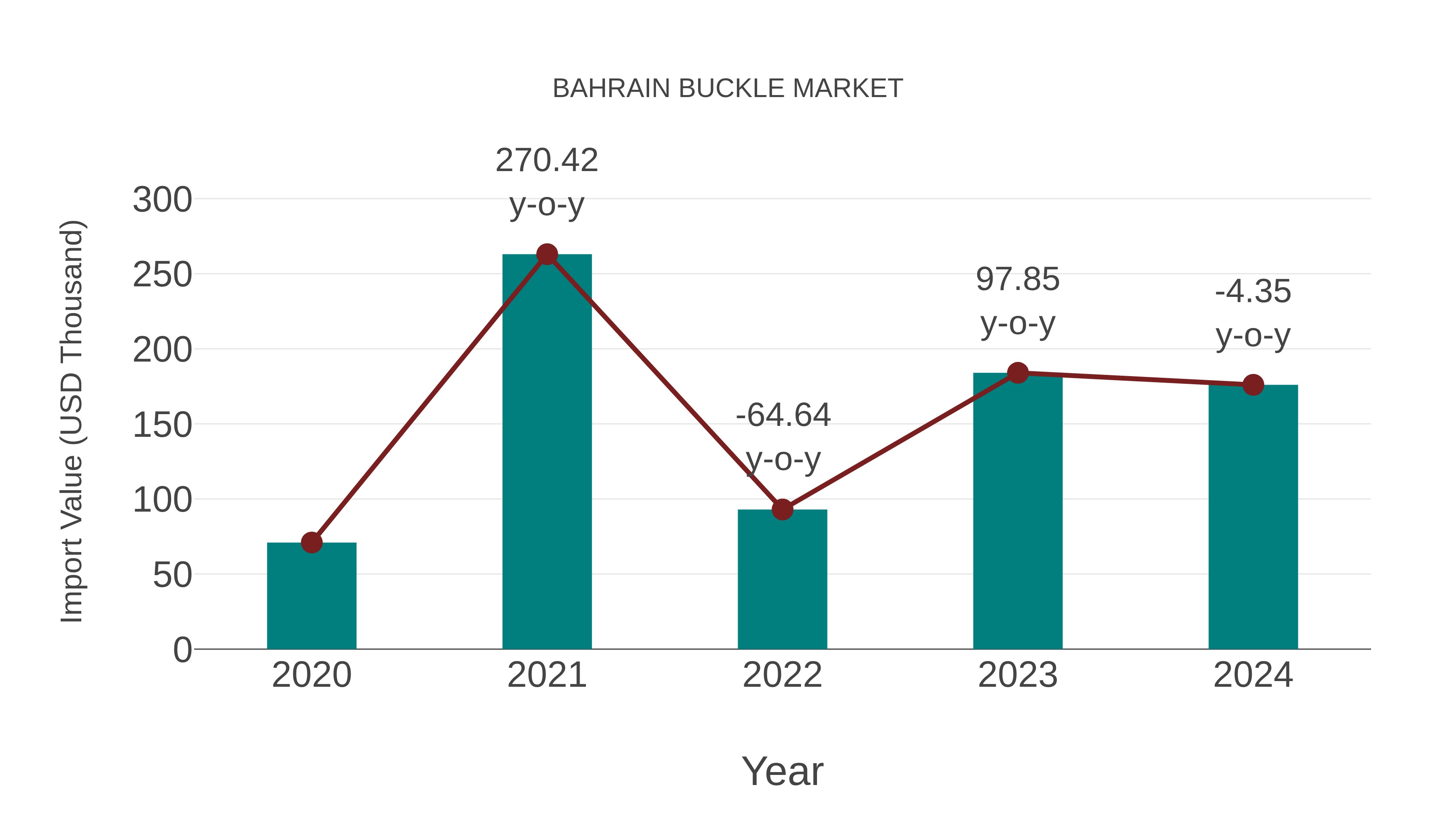 Bahrain Buckle Market: Import Trend Analysis