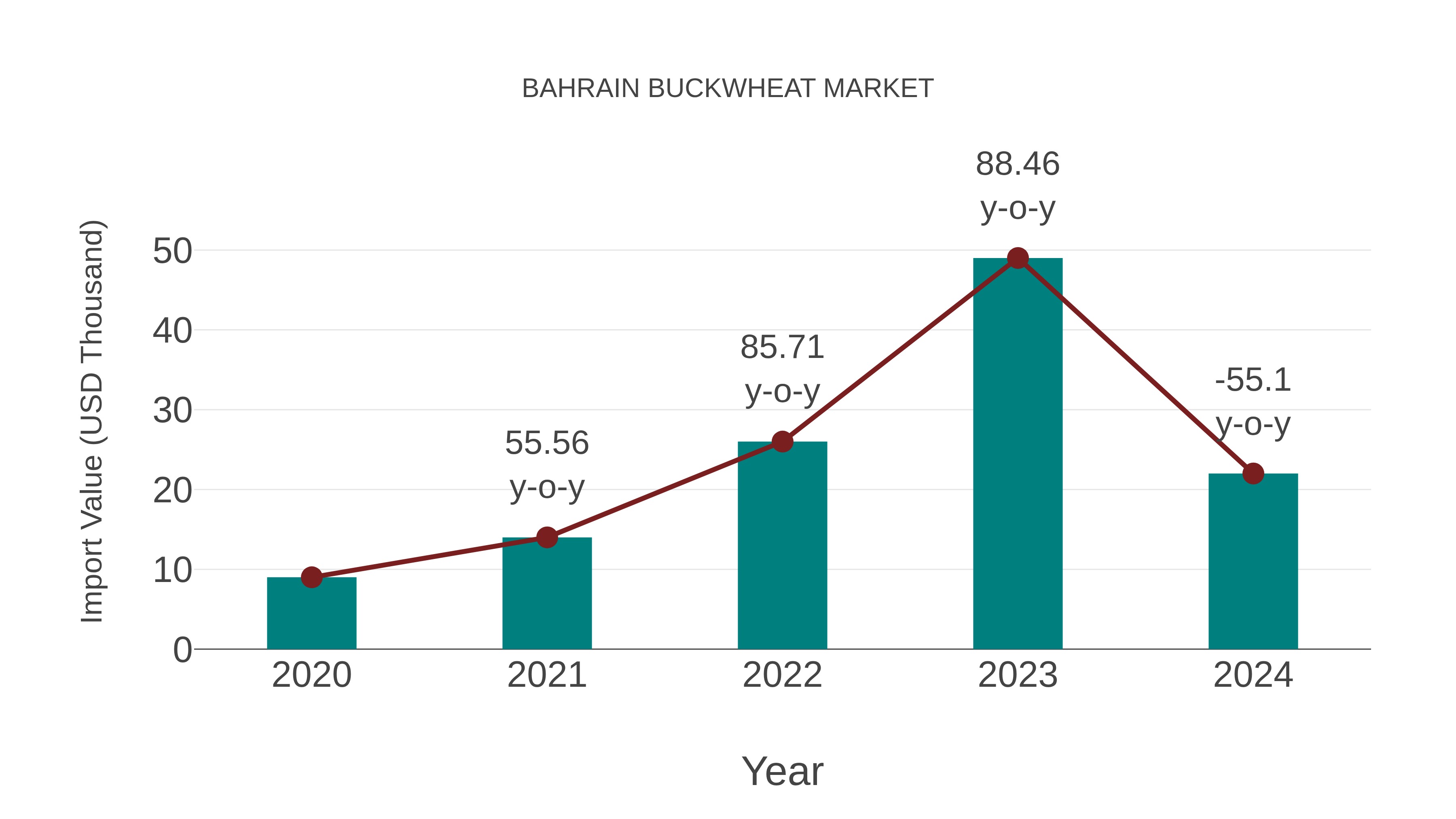  Bahrain Buckwheat Market: Import Trend Analysis