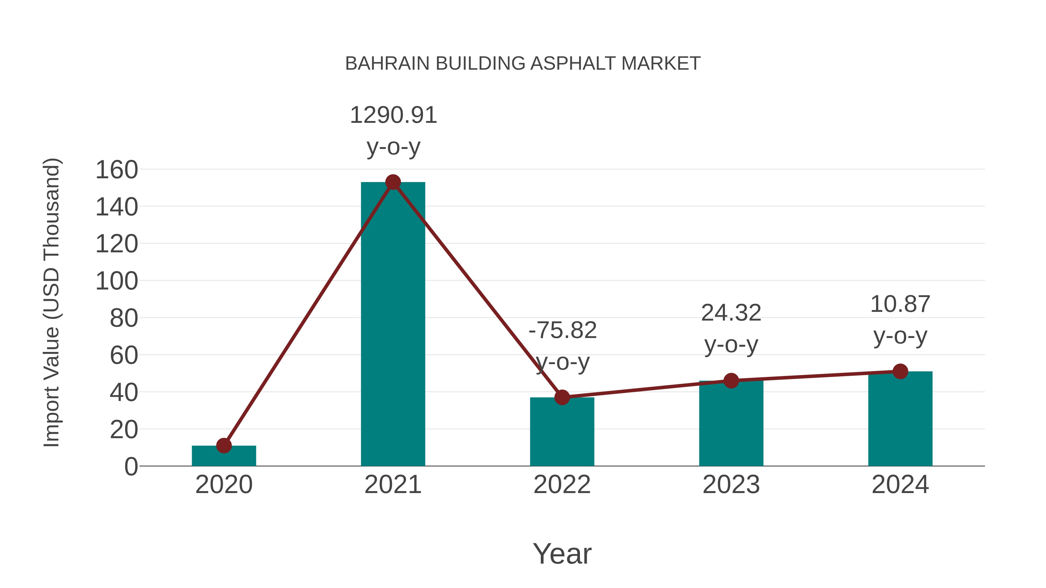  Bahrain Building Asphalt Market: Import Trend Analysis