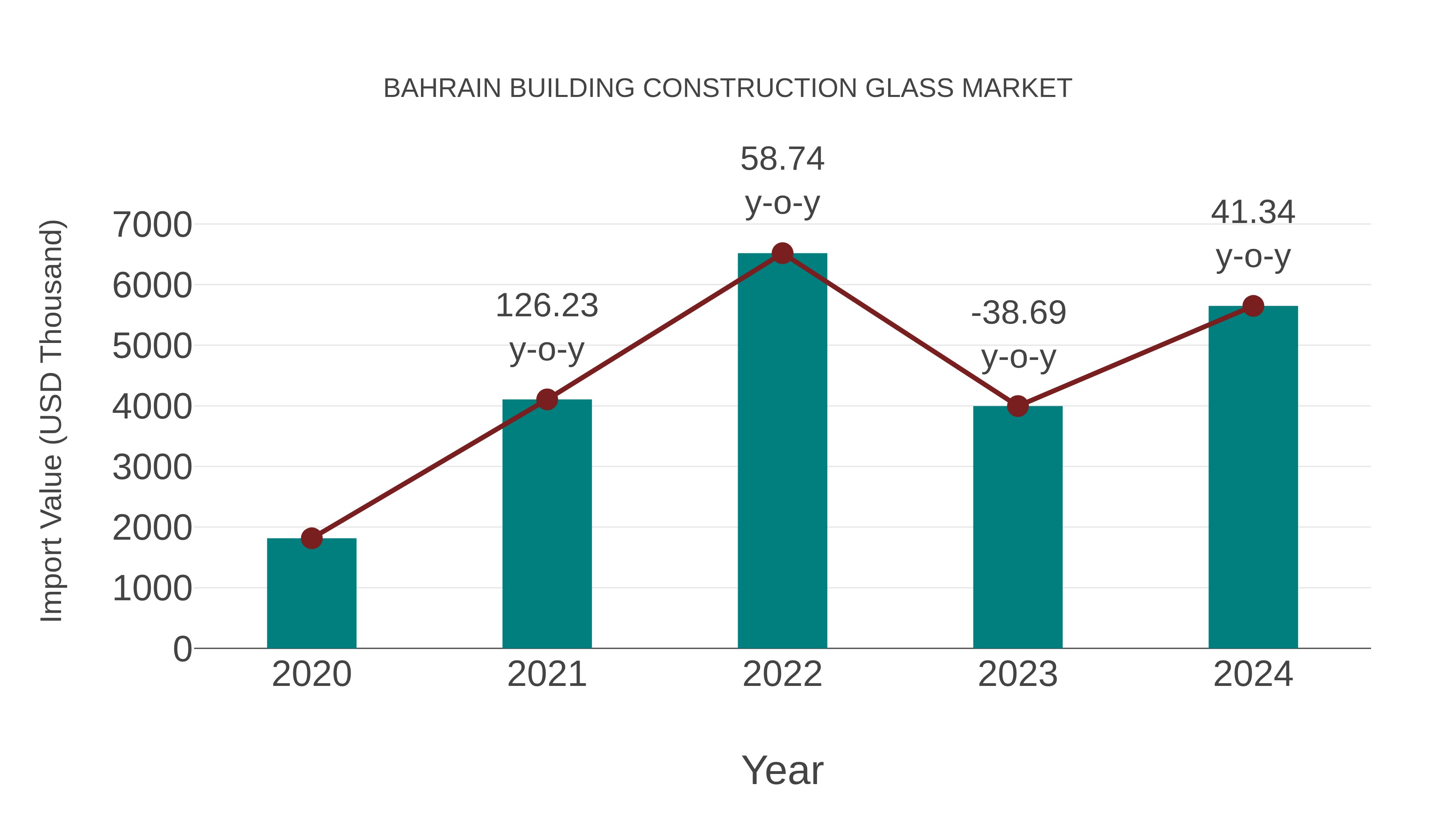 Bahrain Building Construction Glass Market: Import Trend Analysis