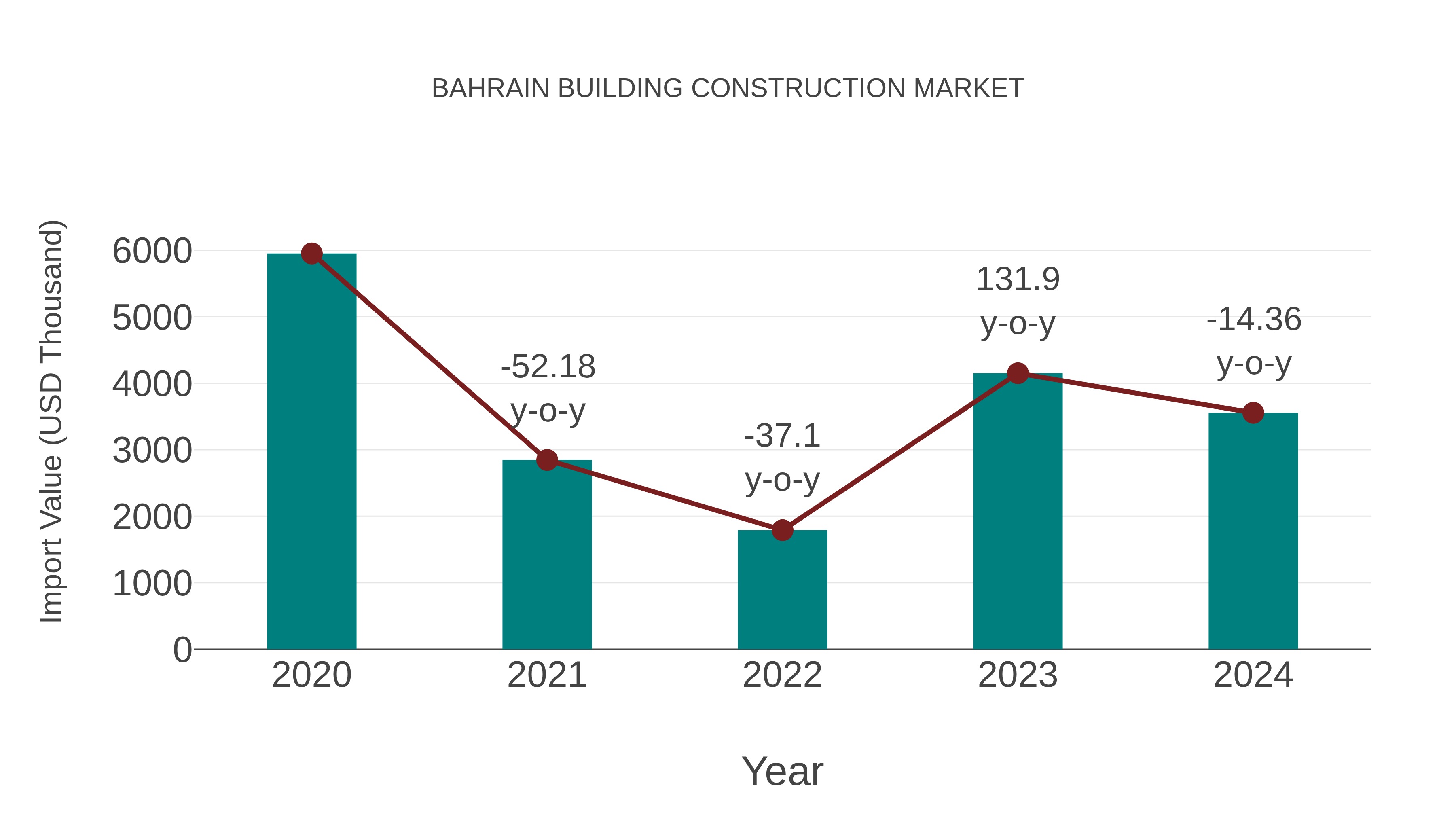  Bahrain Building Construction Market: Import Trend Analysis