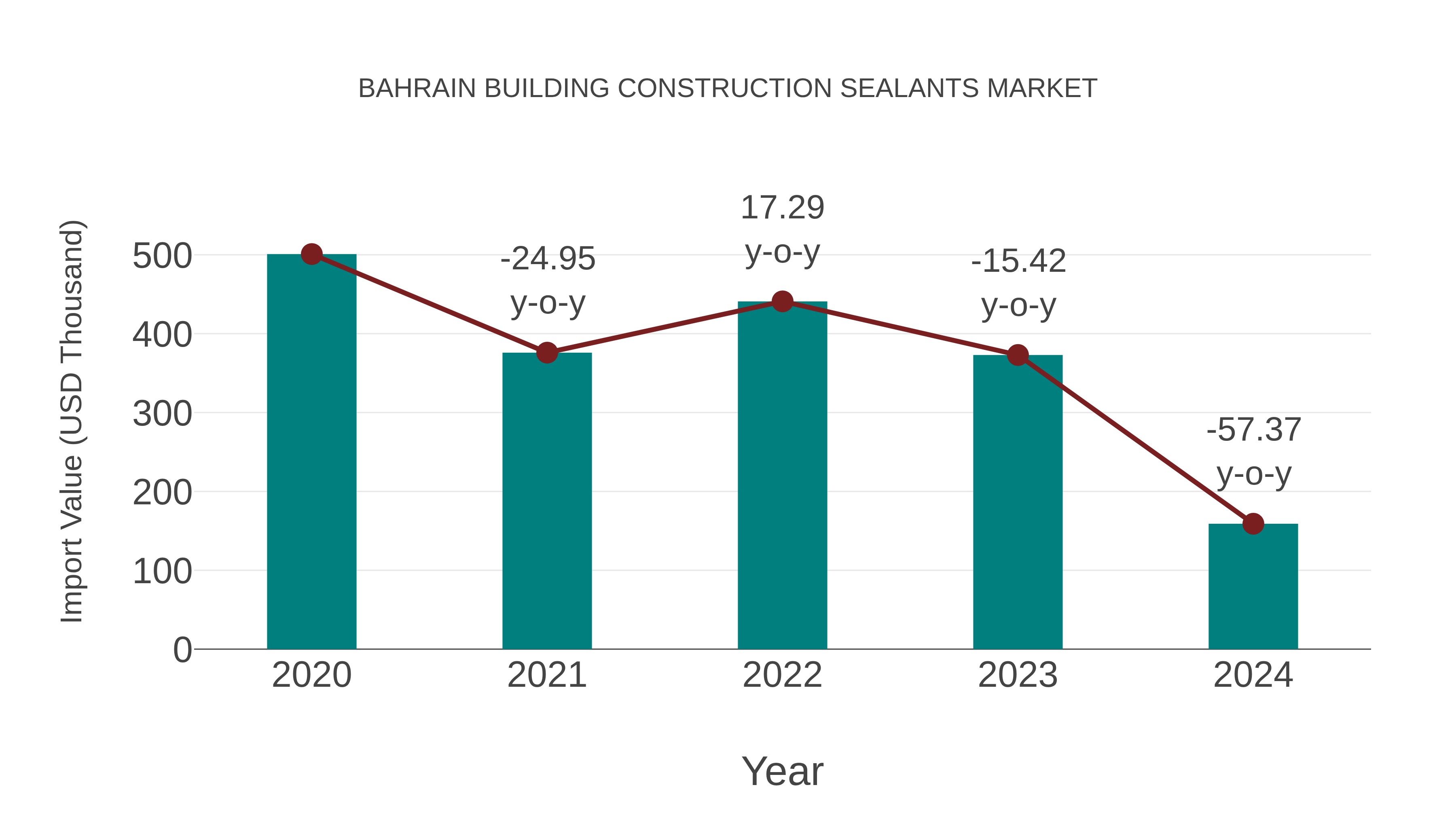Bahrain Building Construction Sealants Market: Import Trend Analysis