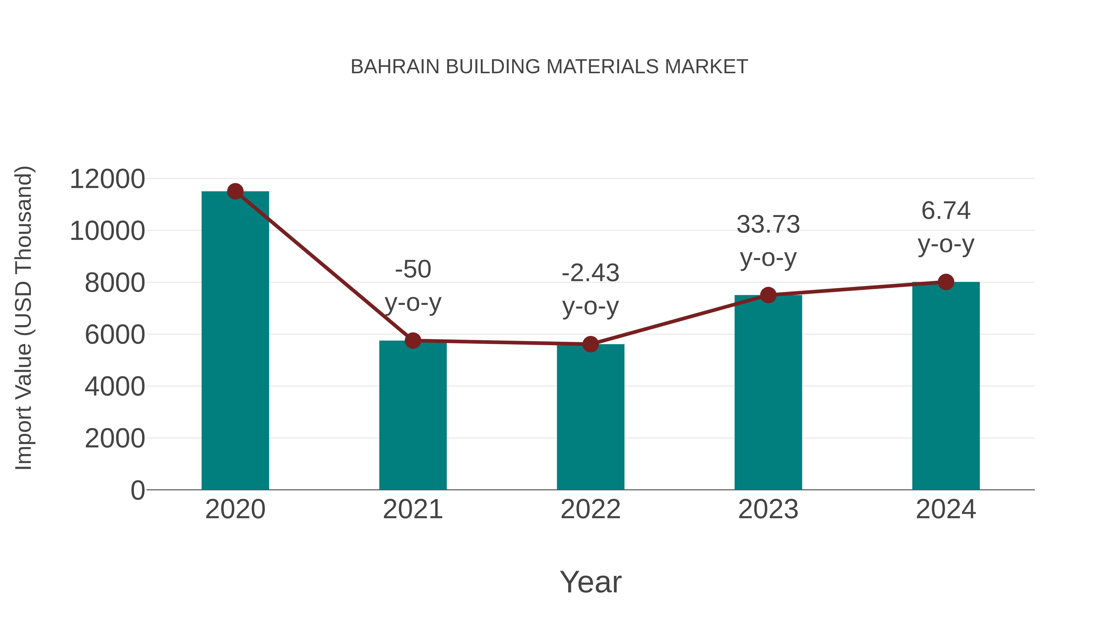  Bahrain Building Materials Market: Import Trend Analysis