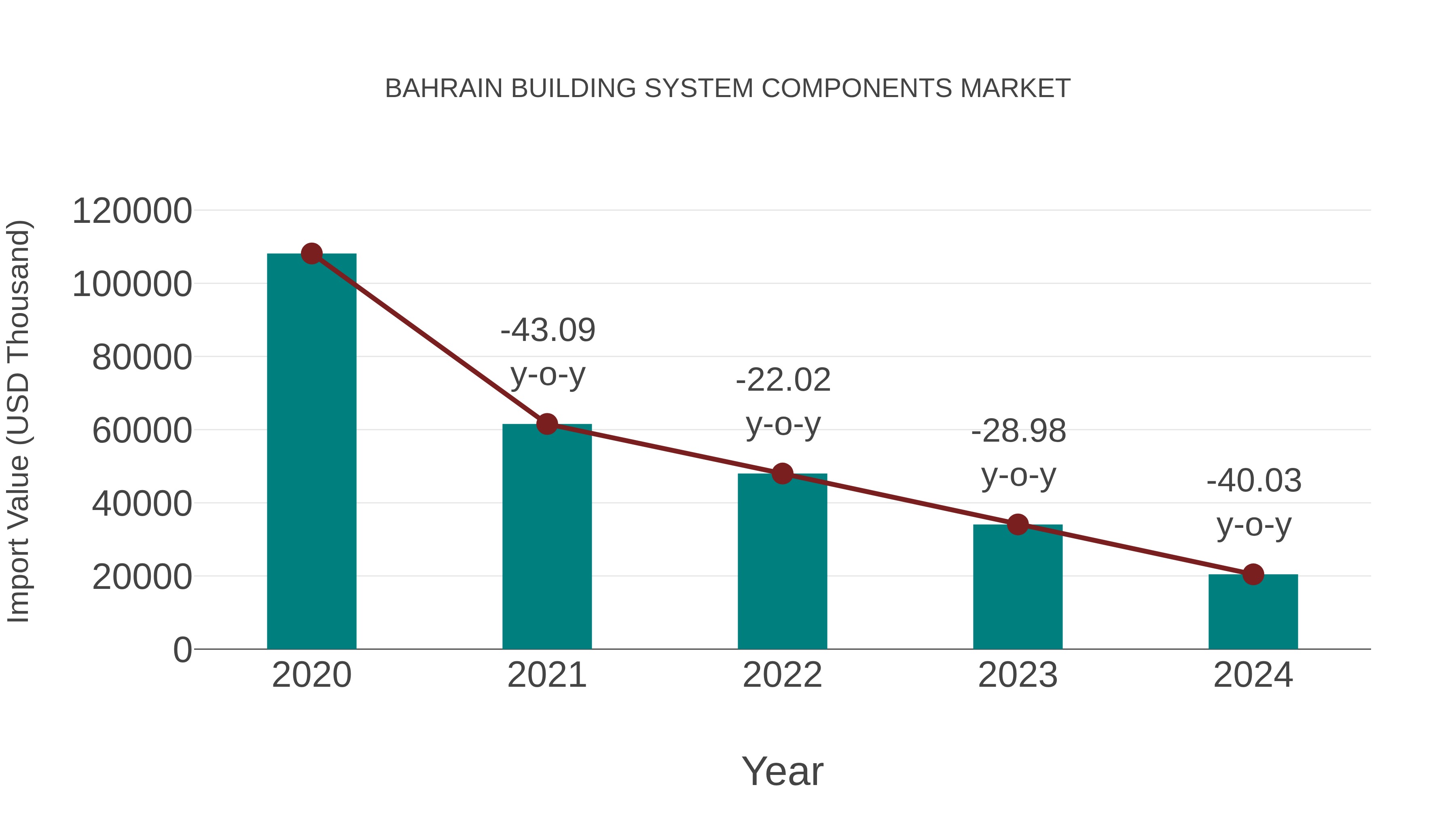  Bahrain Building System Components Market: Import Trend Analysis