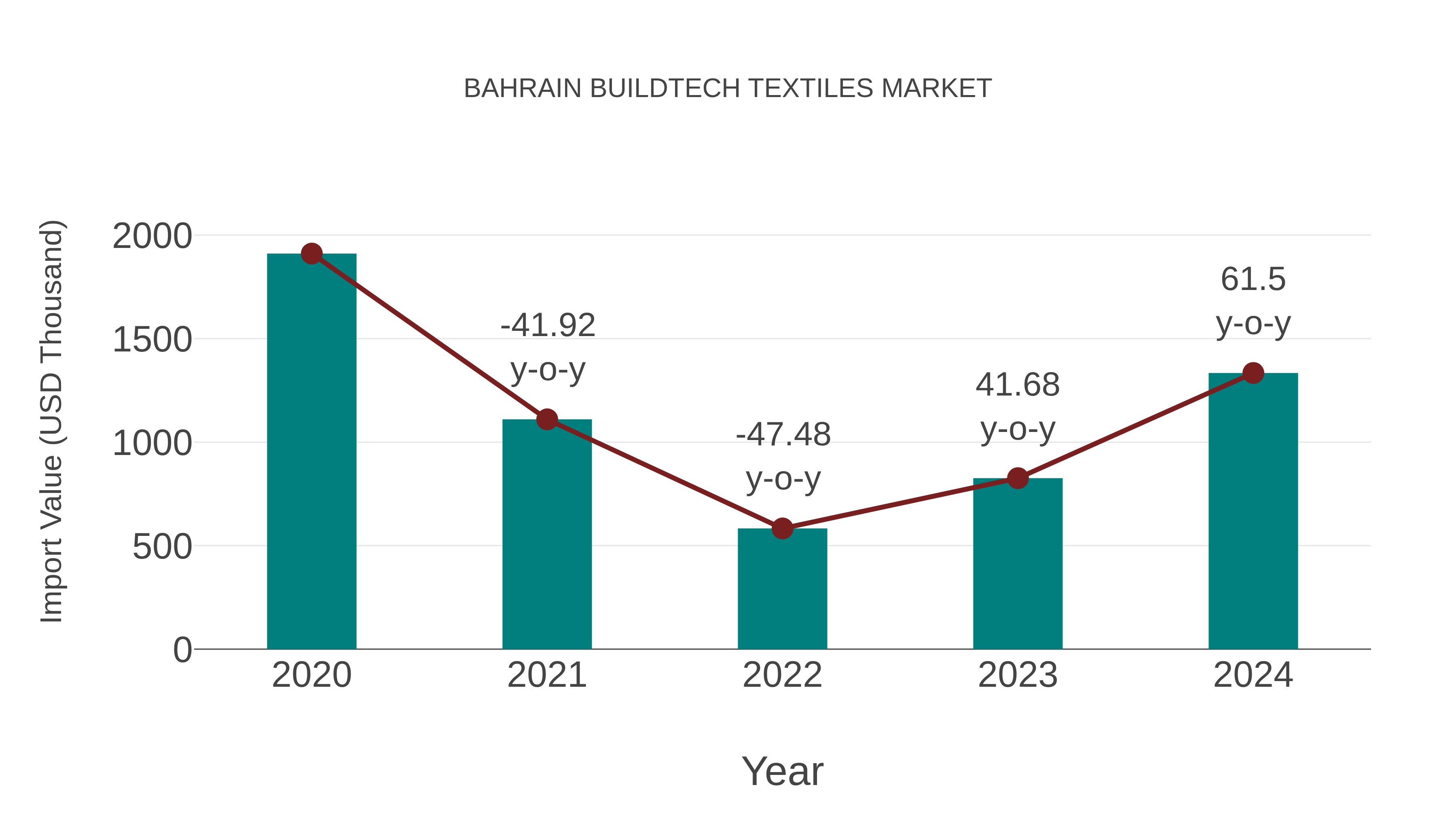  Bahrain Buildtech Textiles Market: Import Trend Analysis