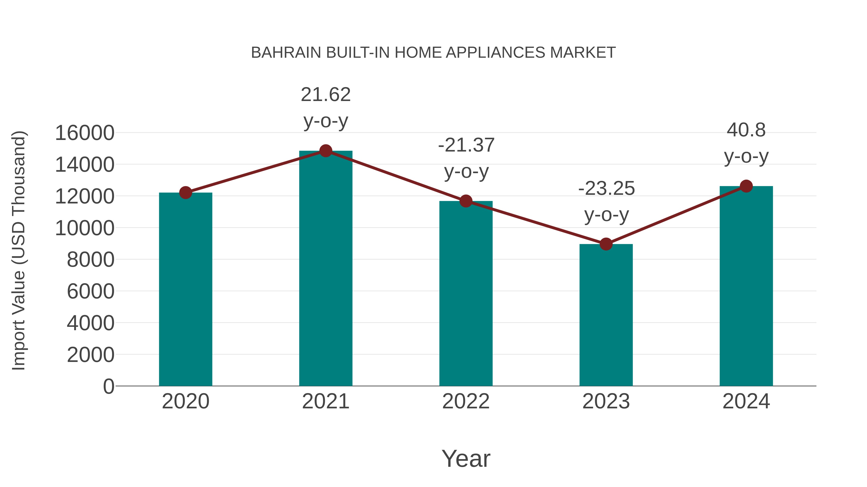  Bahrain Built-in Home Appliances Market: Import Trend Analysis