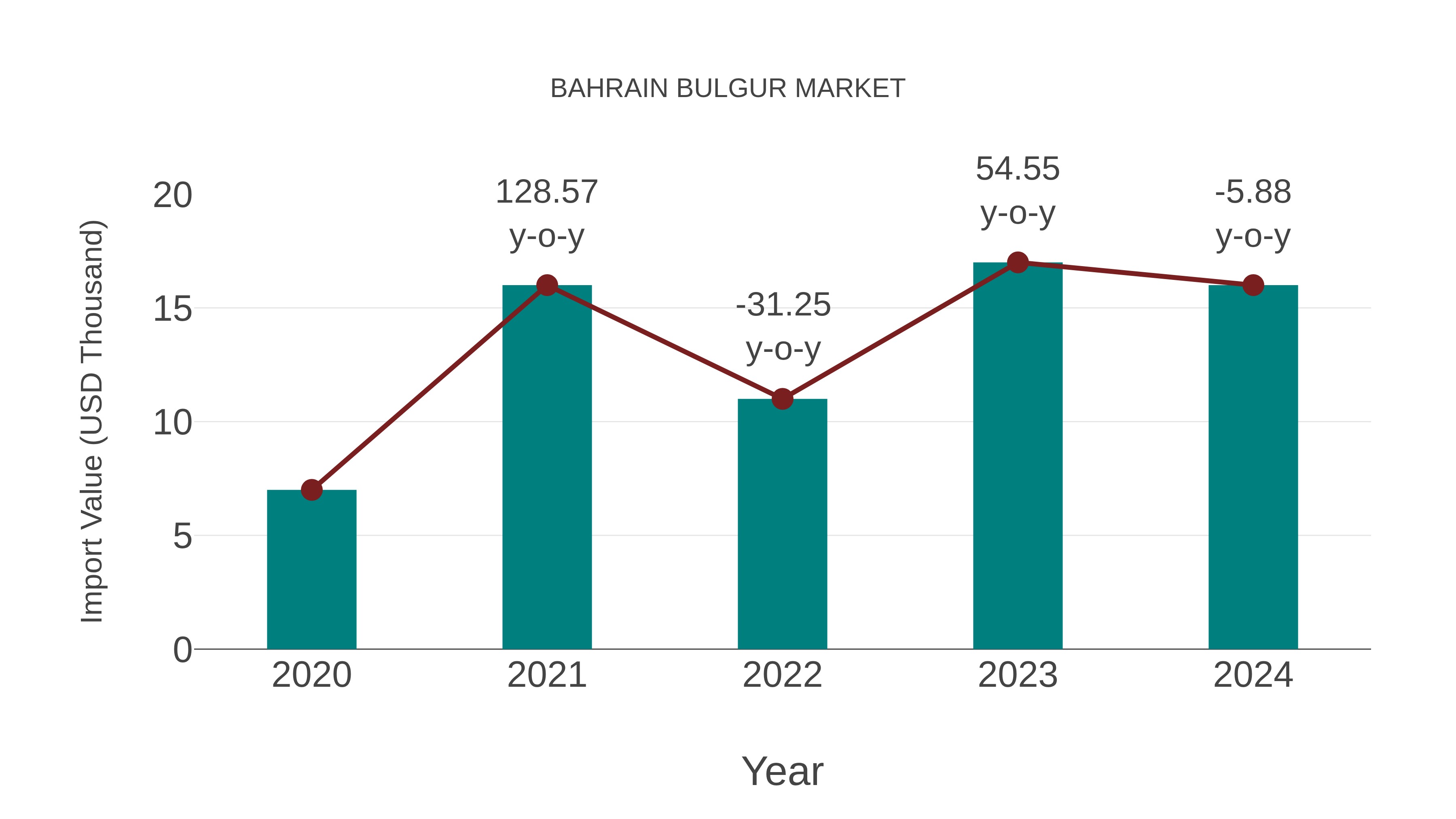  Bahrain Bulgur Market: Import Trend Analysis