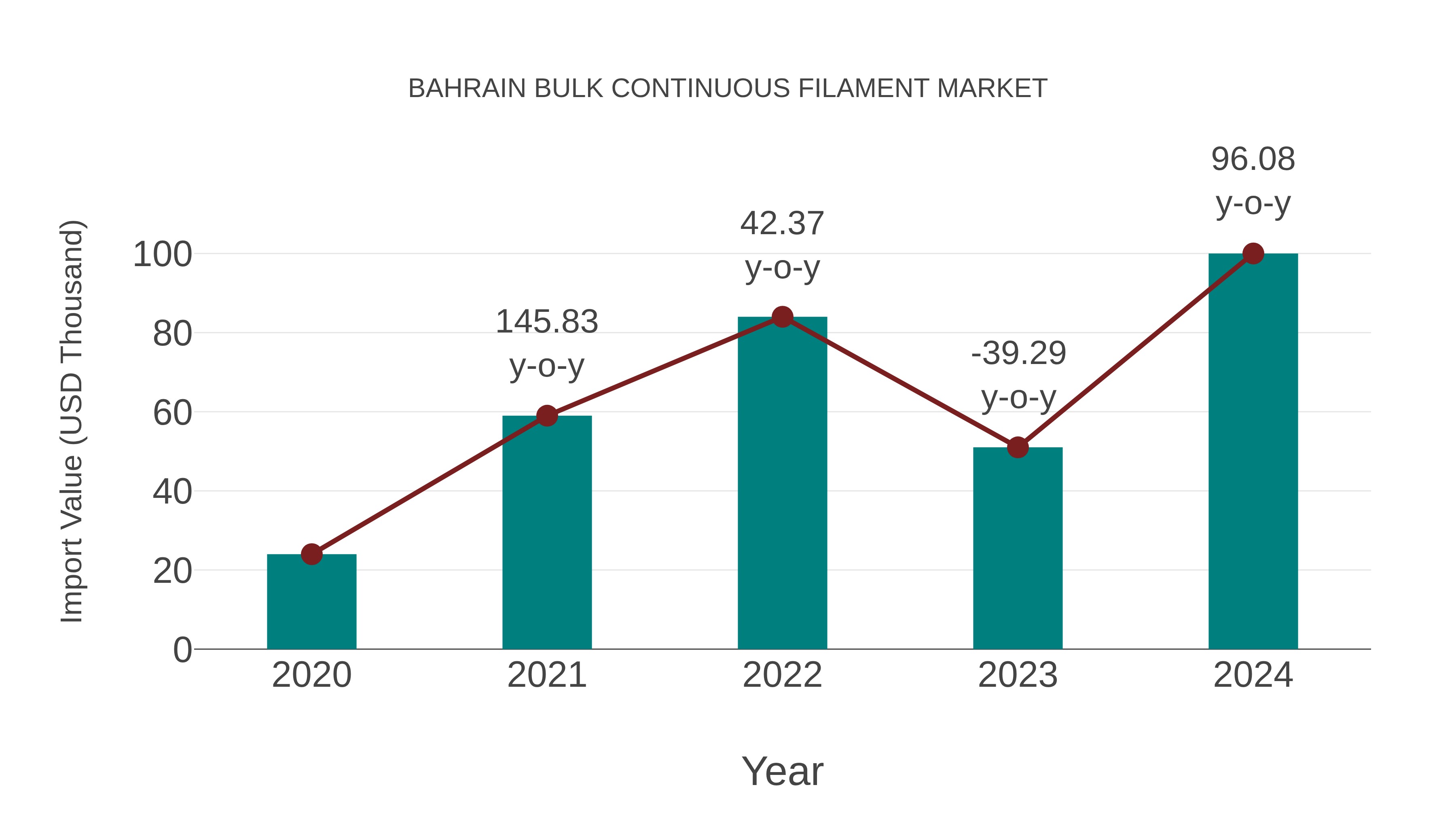 Bahrain Bulk Continuous Filament Market: Import Trend Analysis
