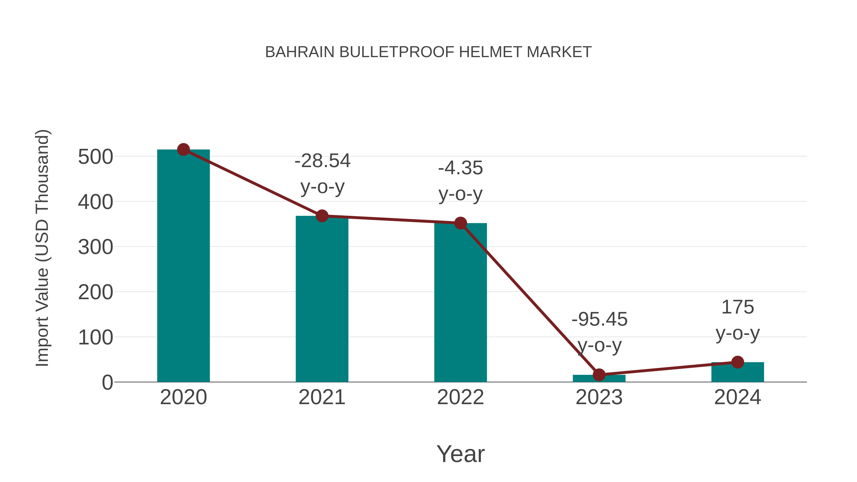  Bahrain Bulletproof Helmet Market: Import Trend Analysis