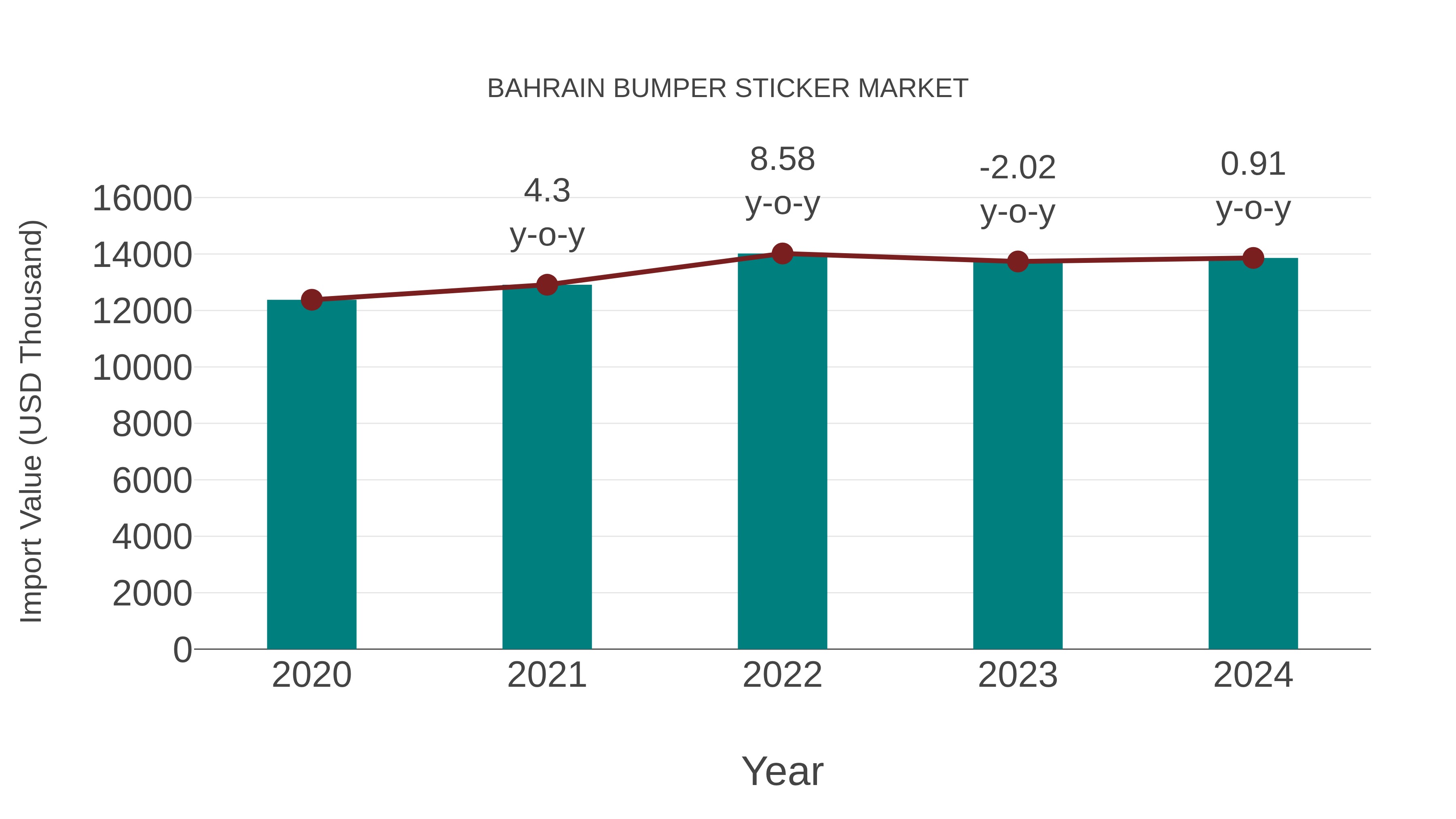  Bahrain Bumper Sticker Market: Import Trend Analysis