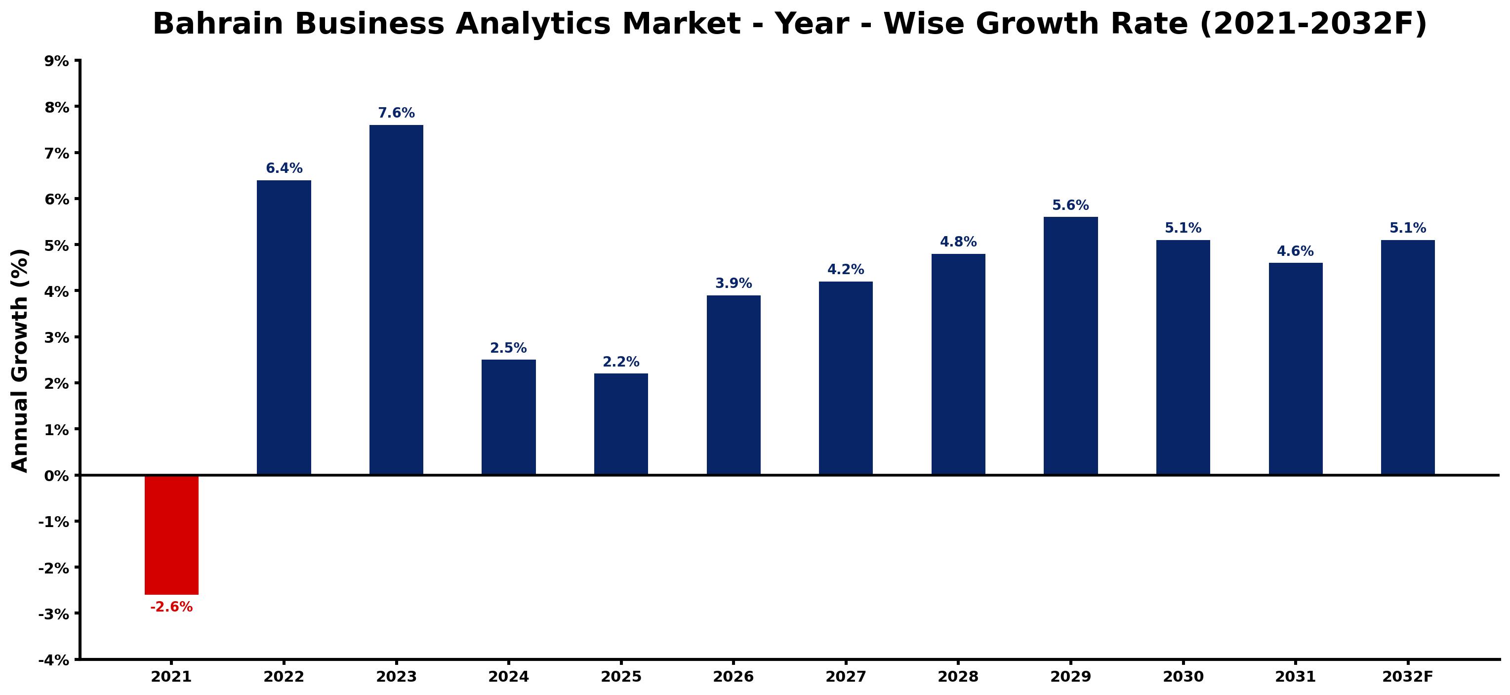 Bahrain Business Analytics Market Year-wise Growth Rate and Key Drivers