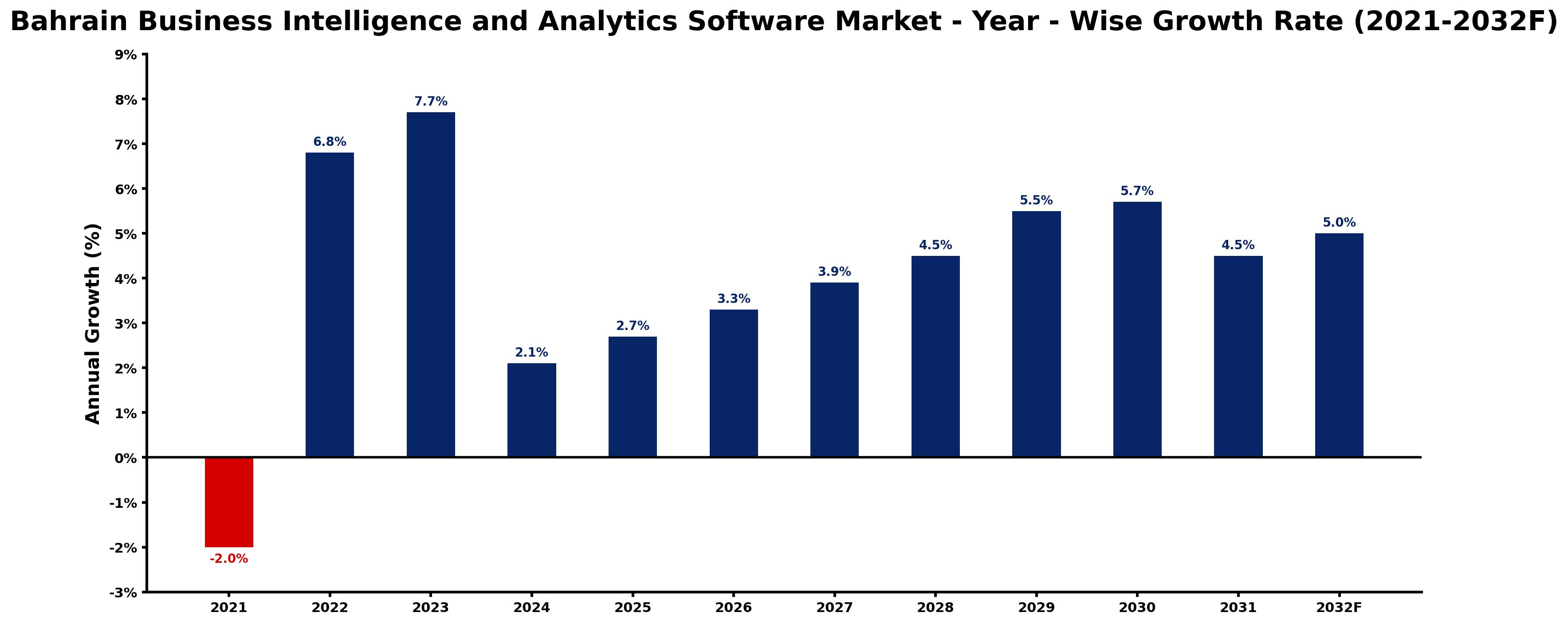 Bahrain Business Intelligence and Analytics Software Market Year-wise Growth Rate and Key Drivers
