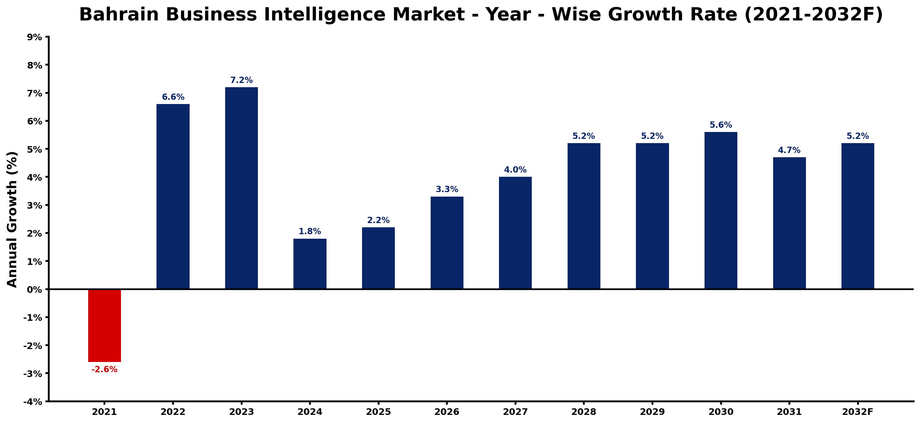 Bahrain Business Intelligence Market Year-wise Growth Rate and Key Drivers