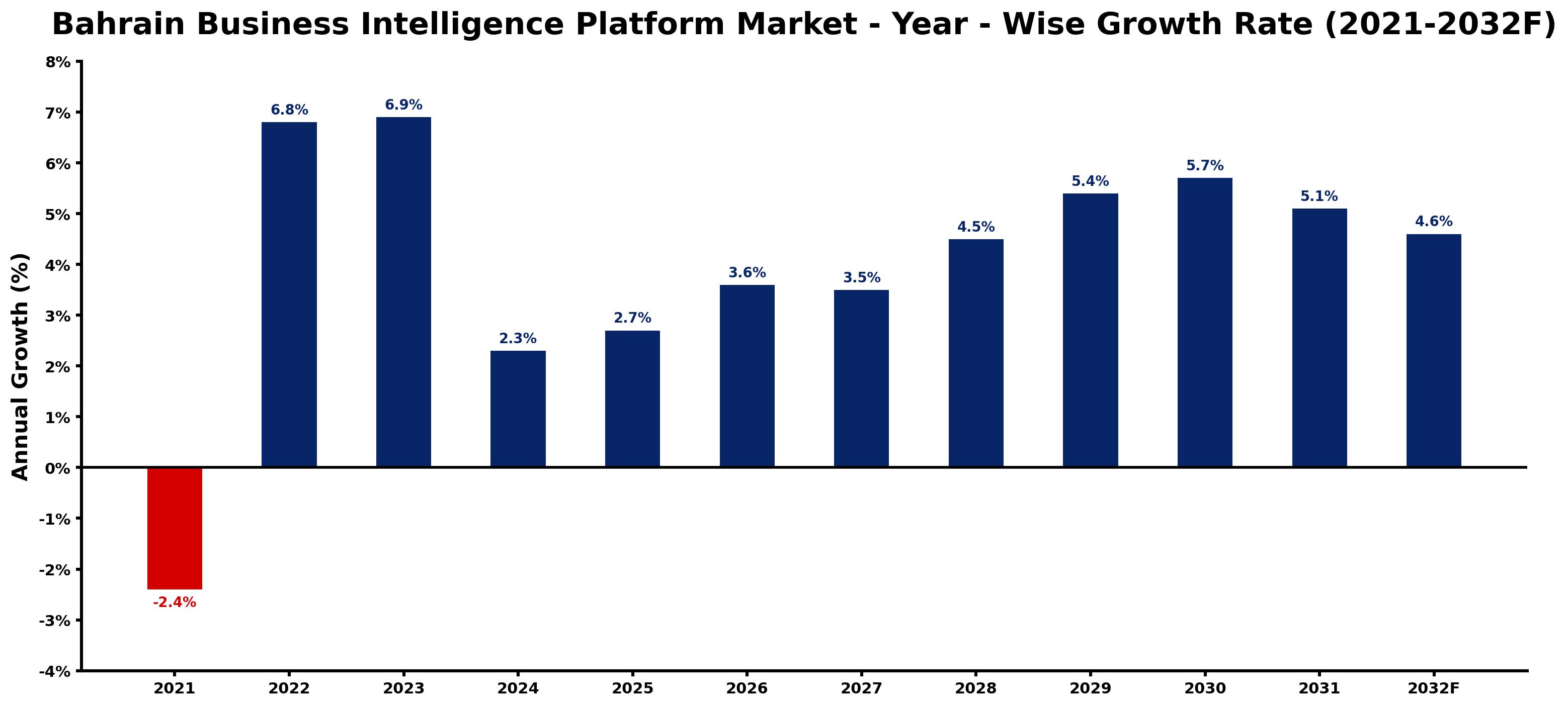 Bahrain Business Intelligence Platform Market Year-wise Growth Rate and Key Drivers