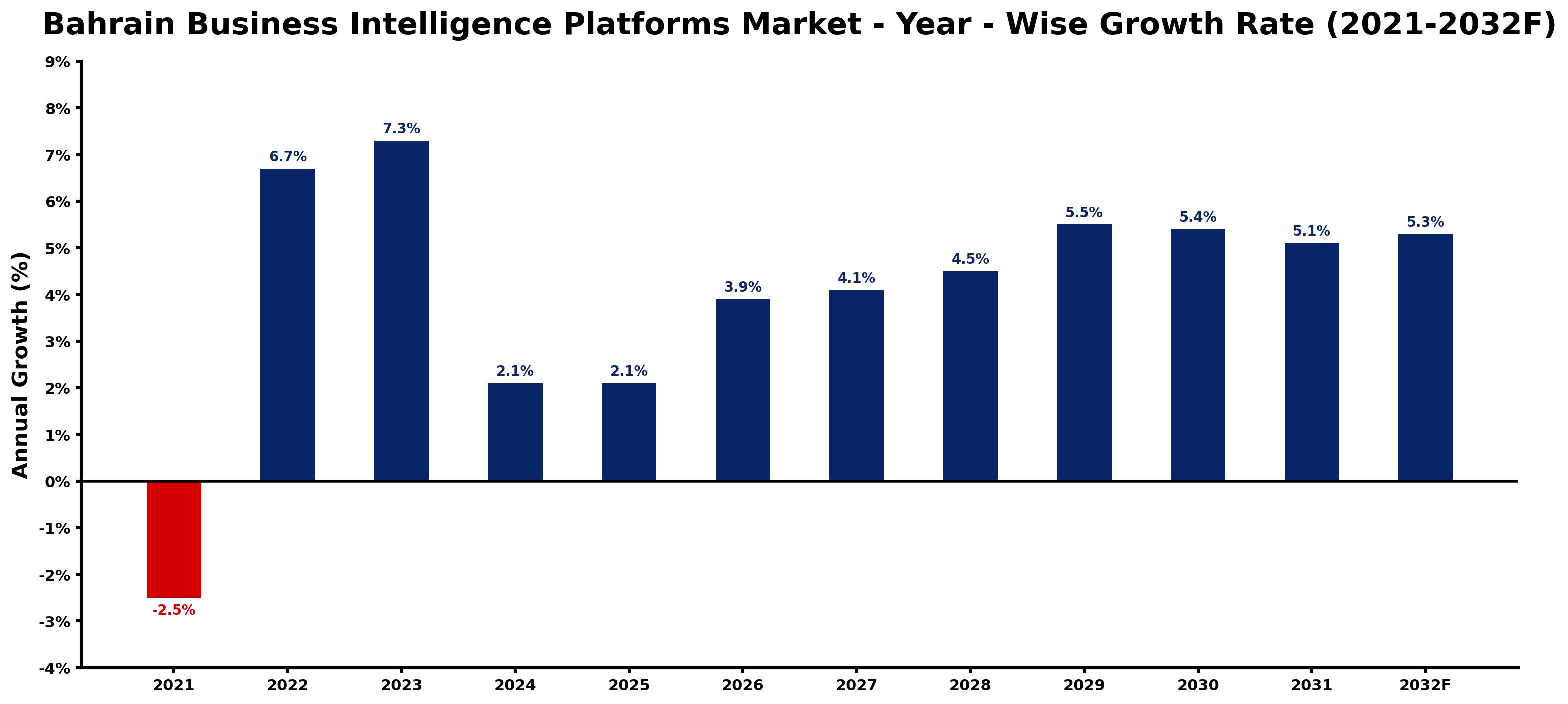 Bahrain Business Intelligence Platforms Market Year-wise Growth Rate and Key Drivers
