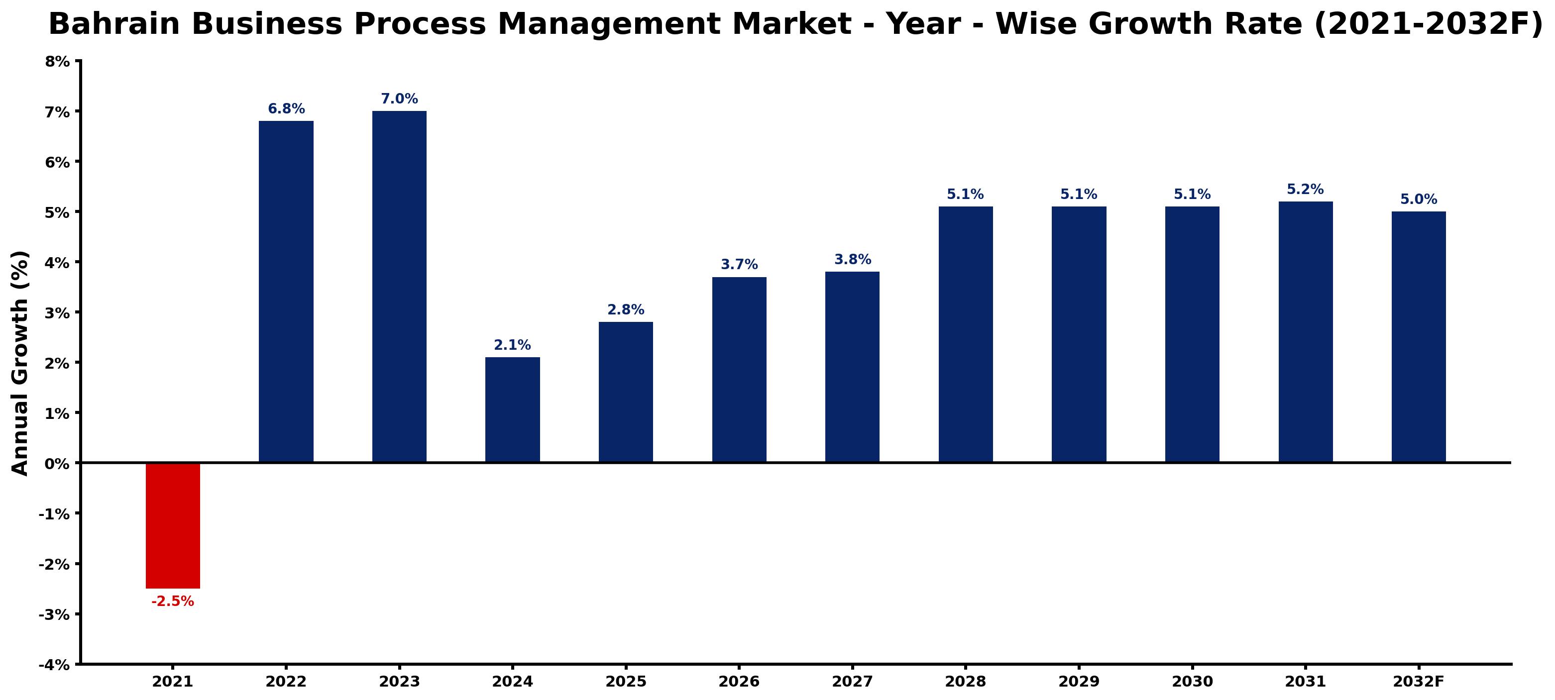 Bahrain Business Process Management Market Year-wise Growth Rate and Key Drivers