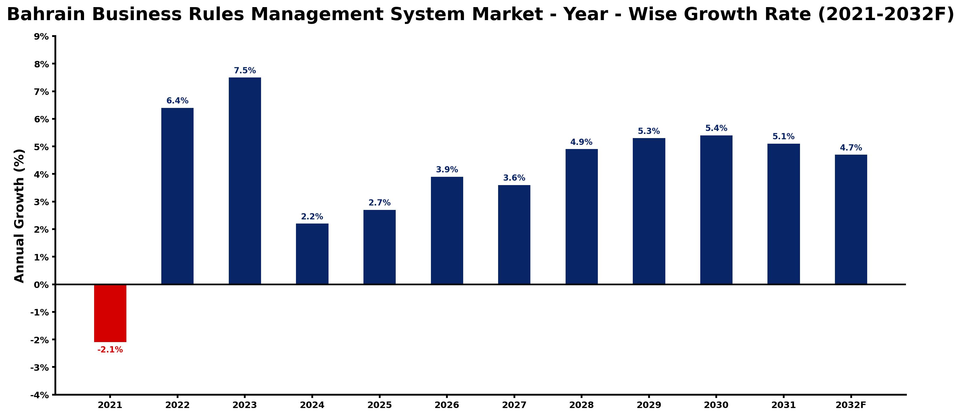 Bahrain Business Rules Management System Market Year-wise Growth Rate and Key Drivers